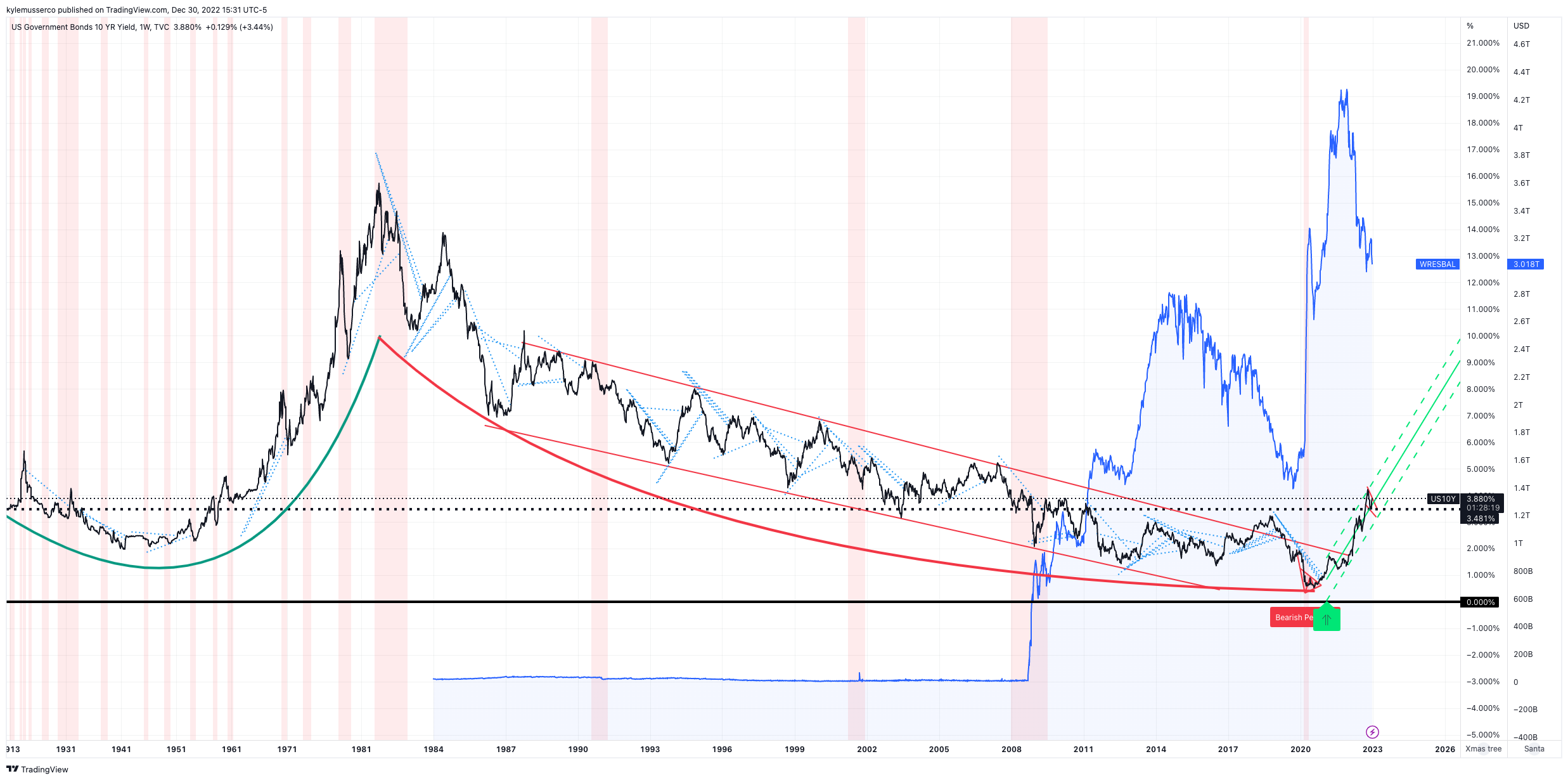 TVC:US10Y Chart Image by kylemusserco