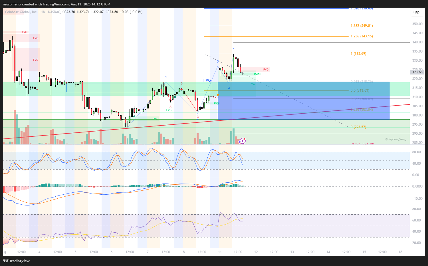 BATS:COIN Chart Image by nesconfenix