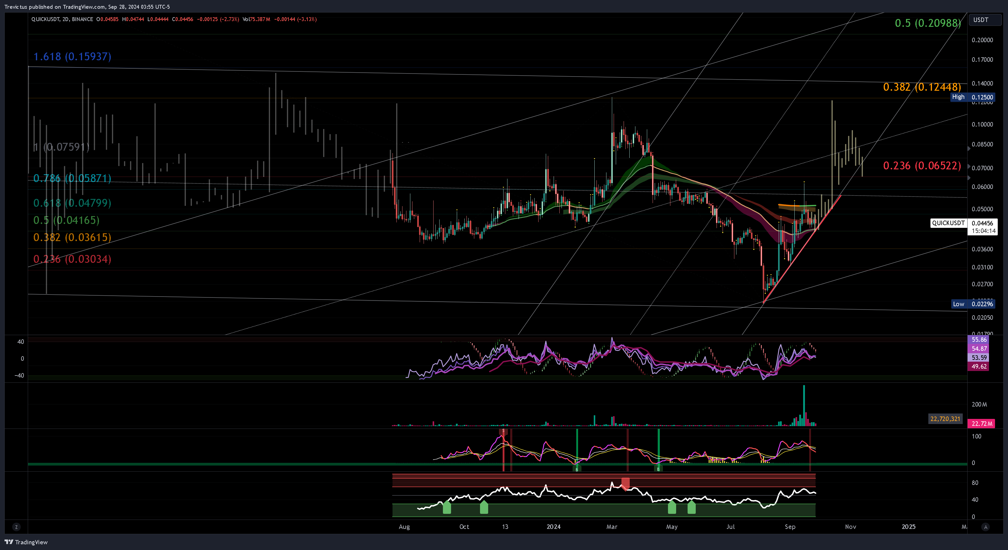 BINANCE:QUICKUSDT Chart Image by Trevictus