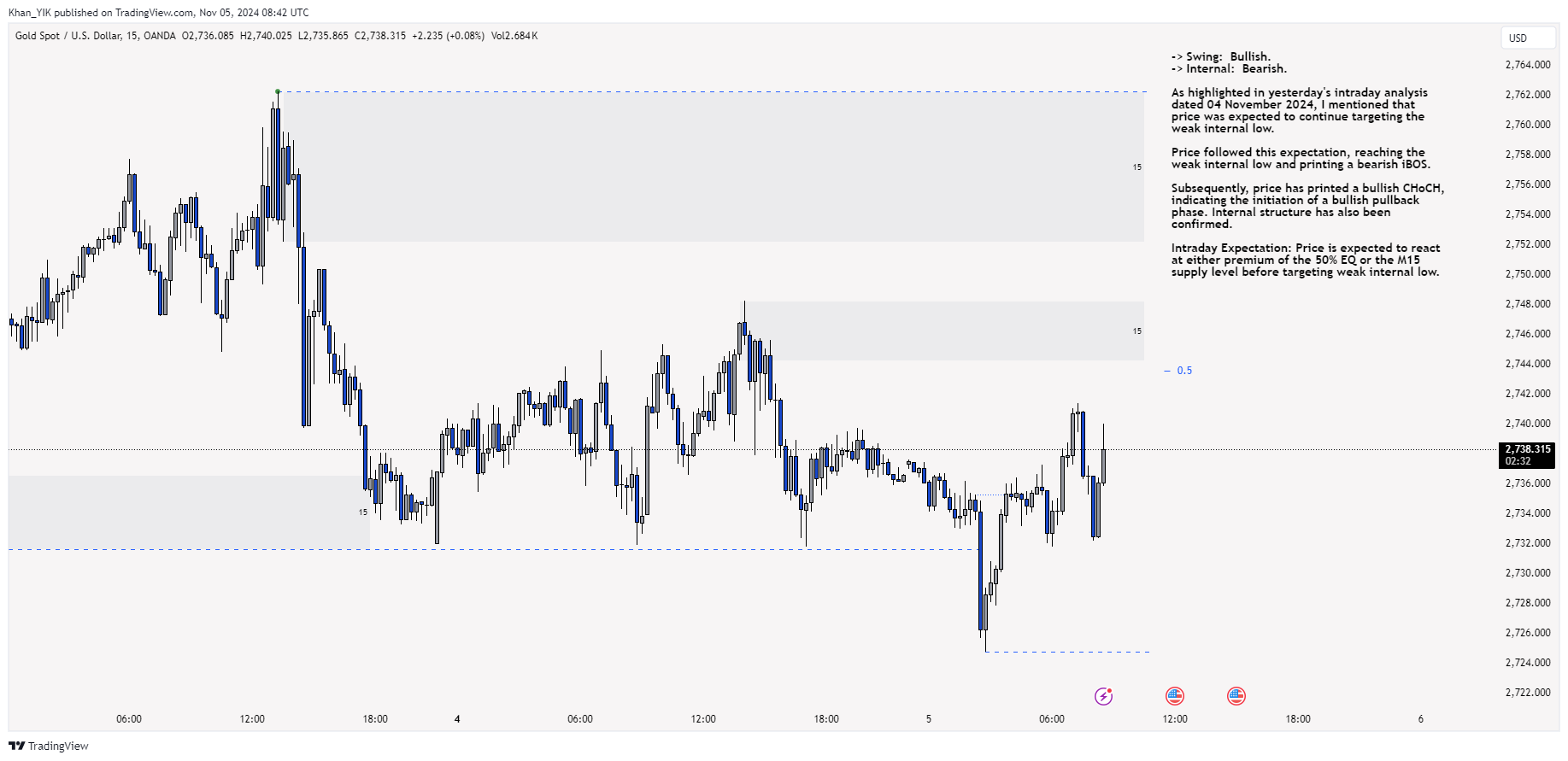 OANDA:XAUUSD Chart Image by Khan_YIK
