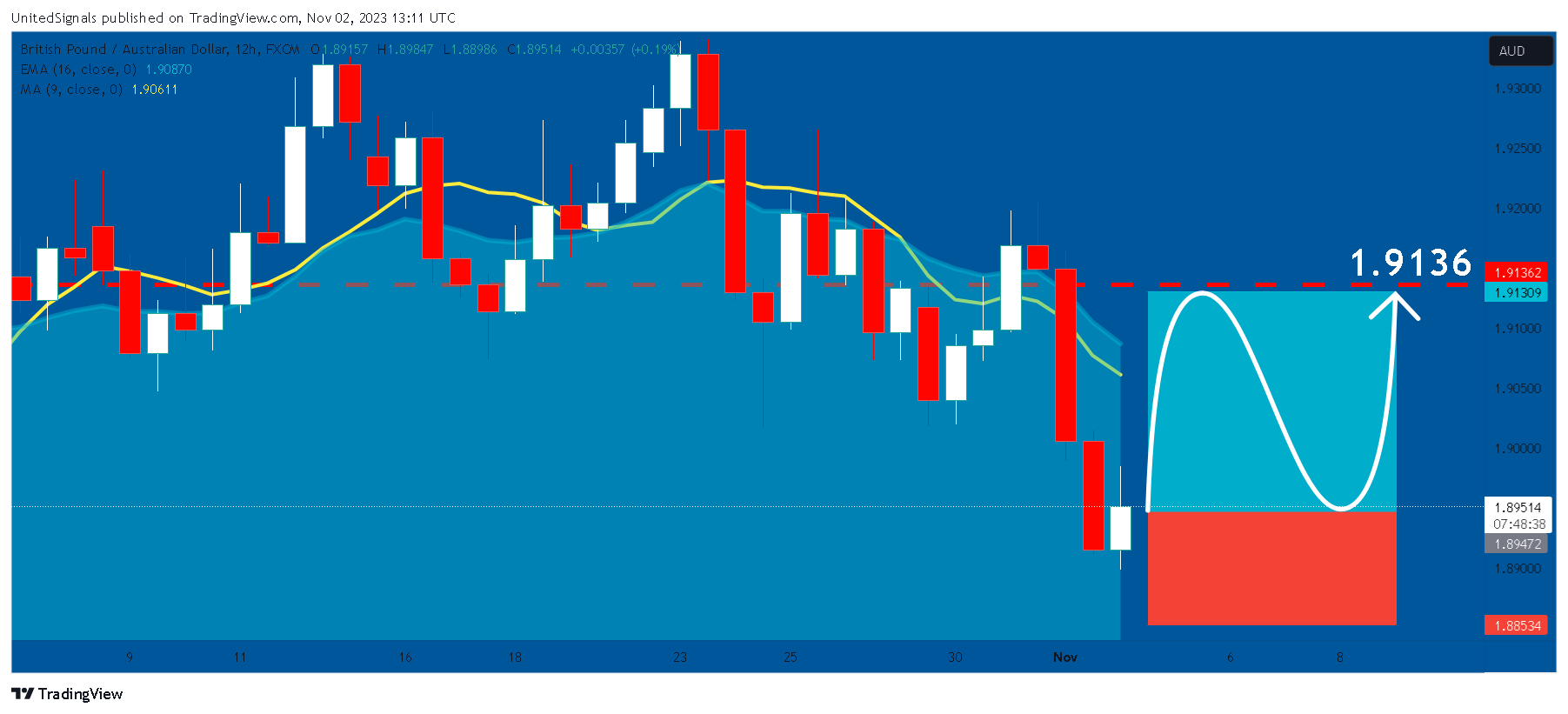 FX:GBPAUD Chart Image by UnitedSignals