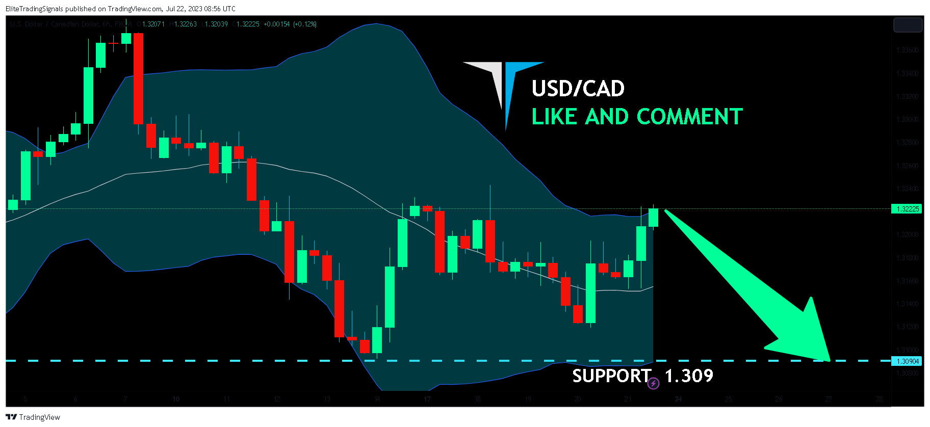 FX:USDCAD Chart Image by EliteTradingSignals