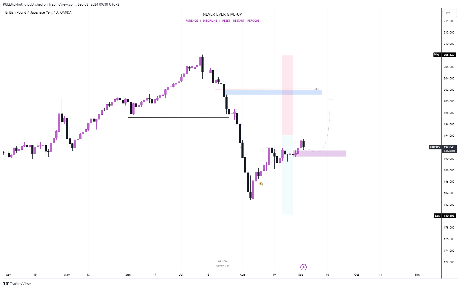 OANDA:GBPJPY Chart Image by PULEMokhothu