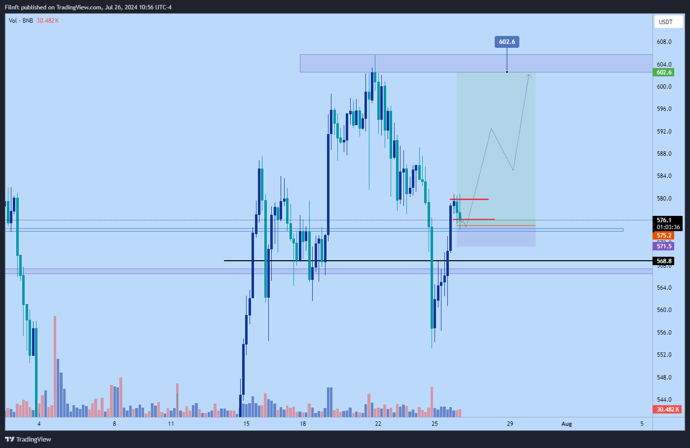 BINANCE:BNBUSDT Chart Image by Filnft
