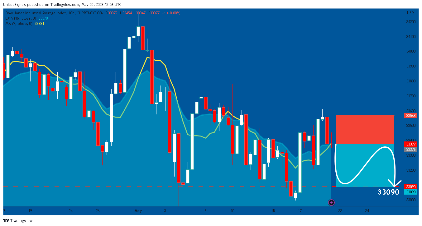 CURRENCYCOM:US30 Chart Image by UnitedSignals