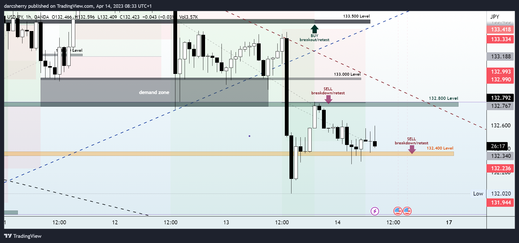 OANDA:USDJPY Chart Image by darcsherry