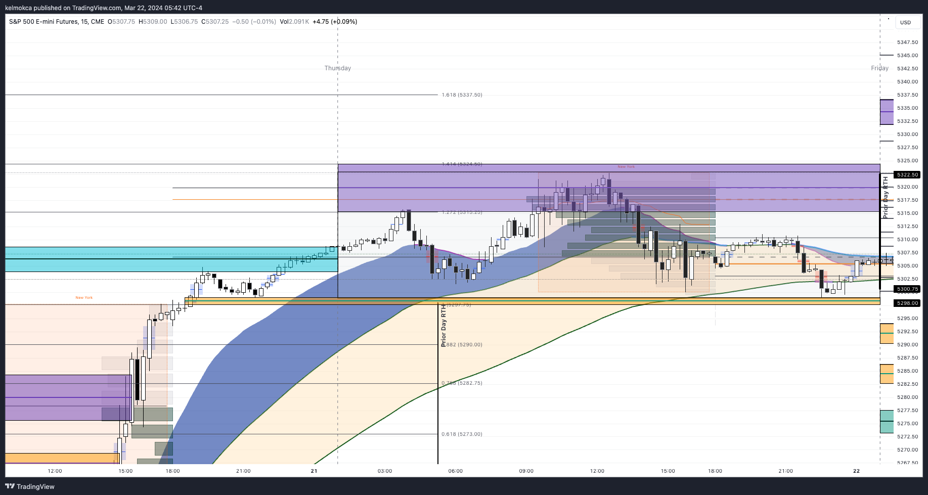 CME_MINI:ES1! Chart Image by kelmokca