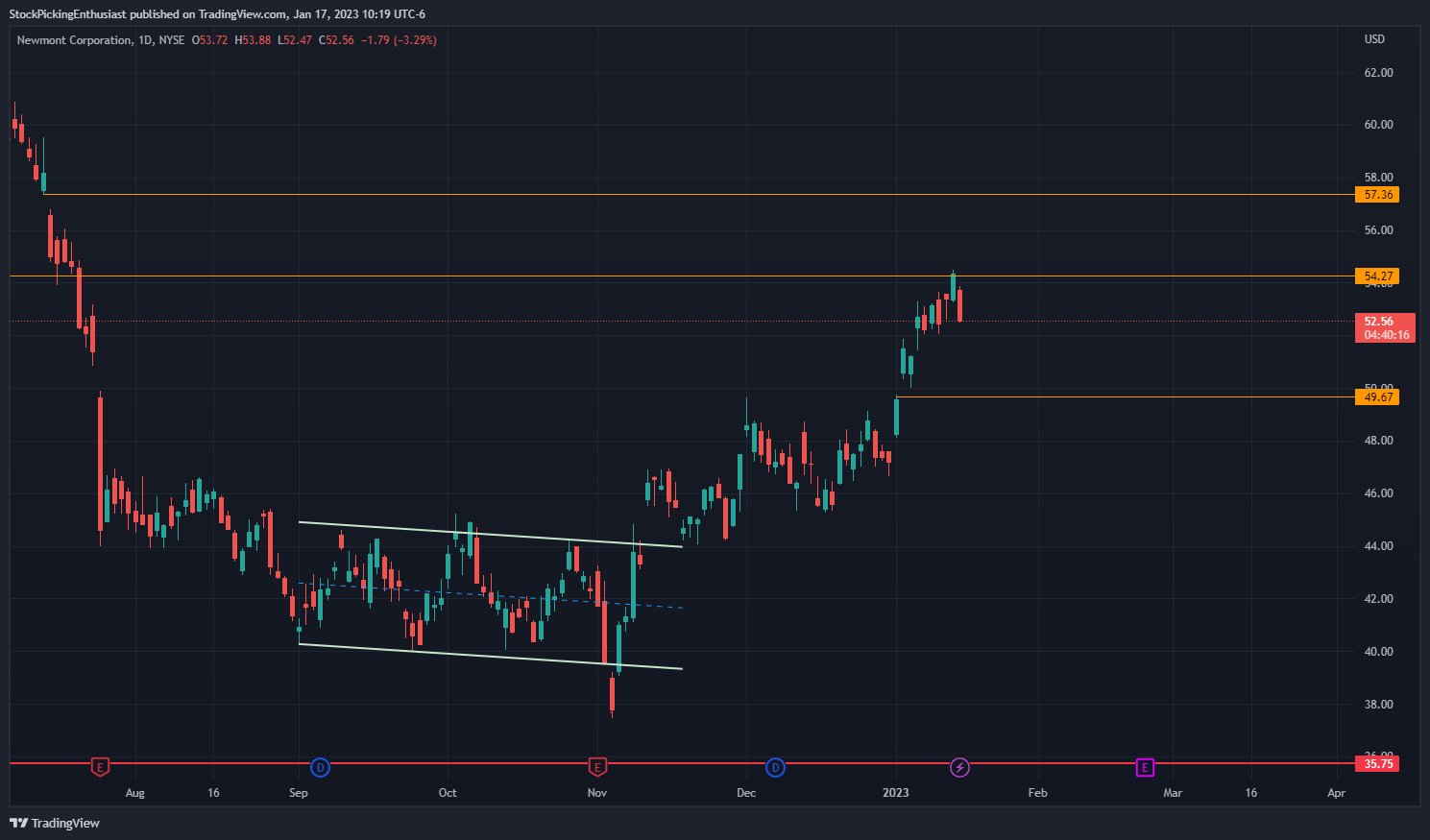 NYSE:NEM Chart Image by StockPickingEnthusiast