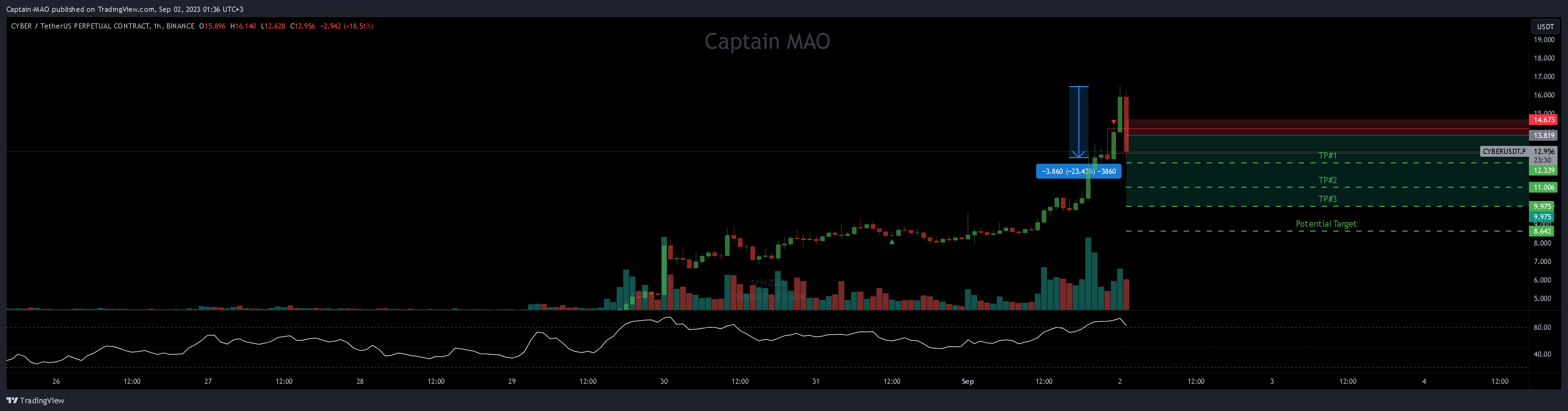 BINANCE:CYBERUSDT.P Chart Image by Captain-MAO