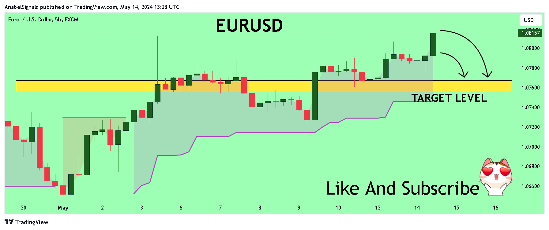 FX:EURUSD Chart Image by AnabelSignals