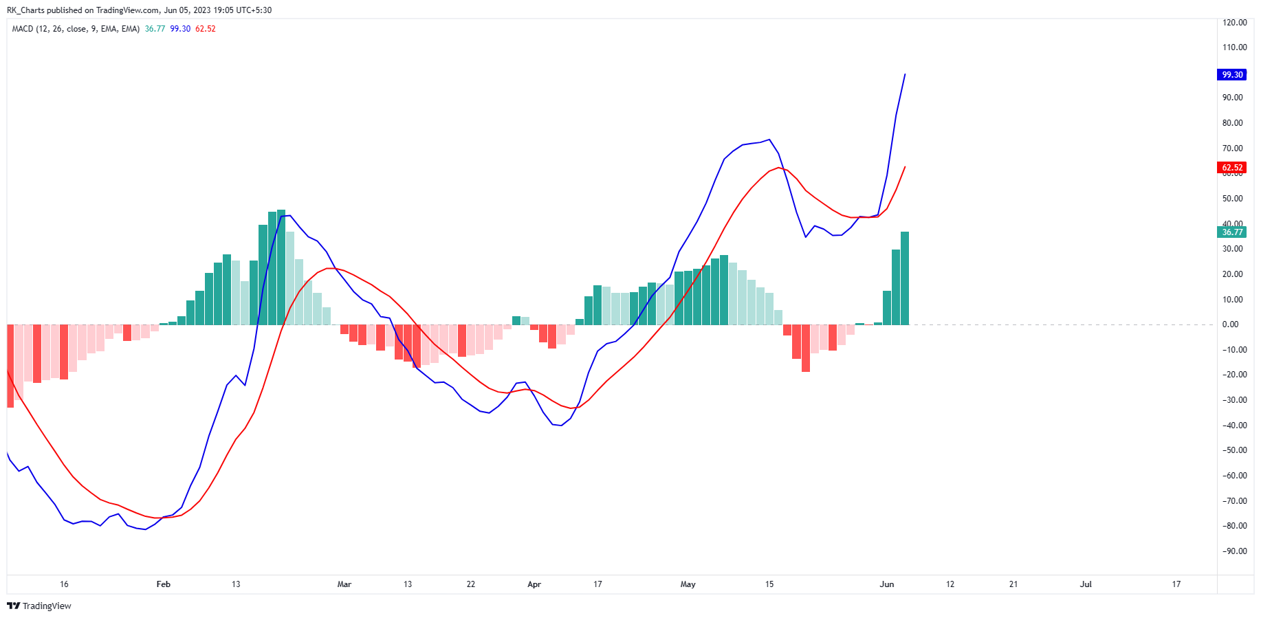 NSE:APOLLOHOSP Chart Image by RK_Chaarts