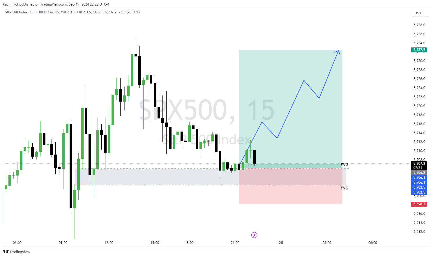 FOREXCOM:SPX500 Chart Image by Kacim_ict