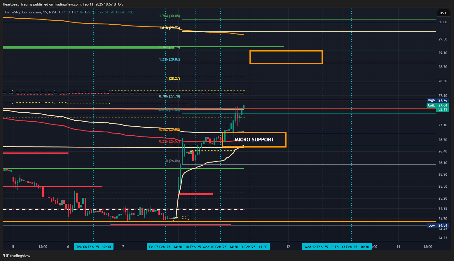 BATS:GME Chart Image by Heartbeat_Trading