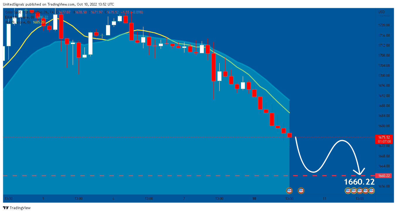 FX:XAUUSD Chart Image by UnitedSignals