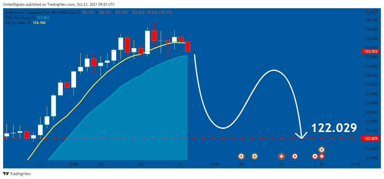 FOREXCOM:CHFJPY Chart Image by UnitedSignals