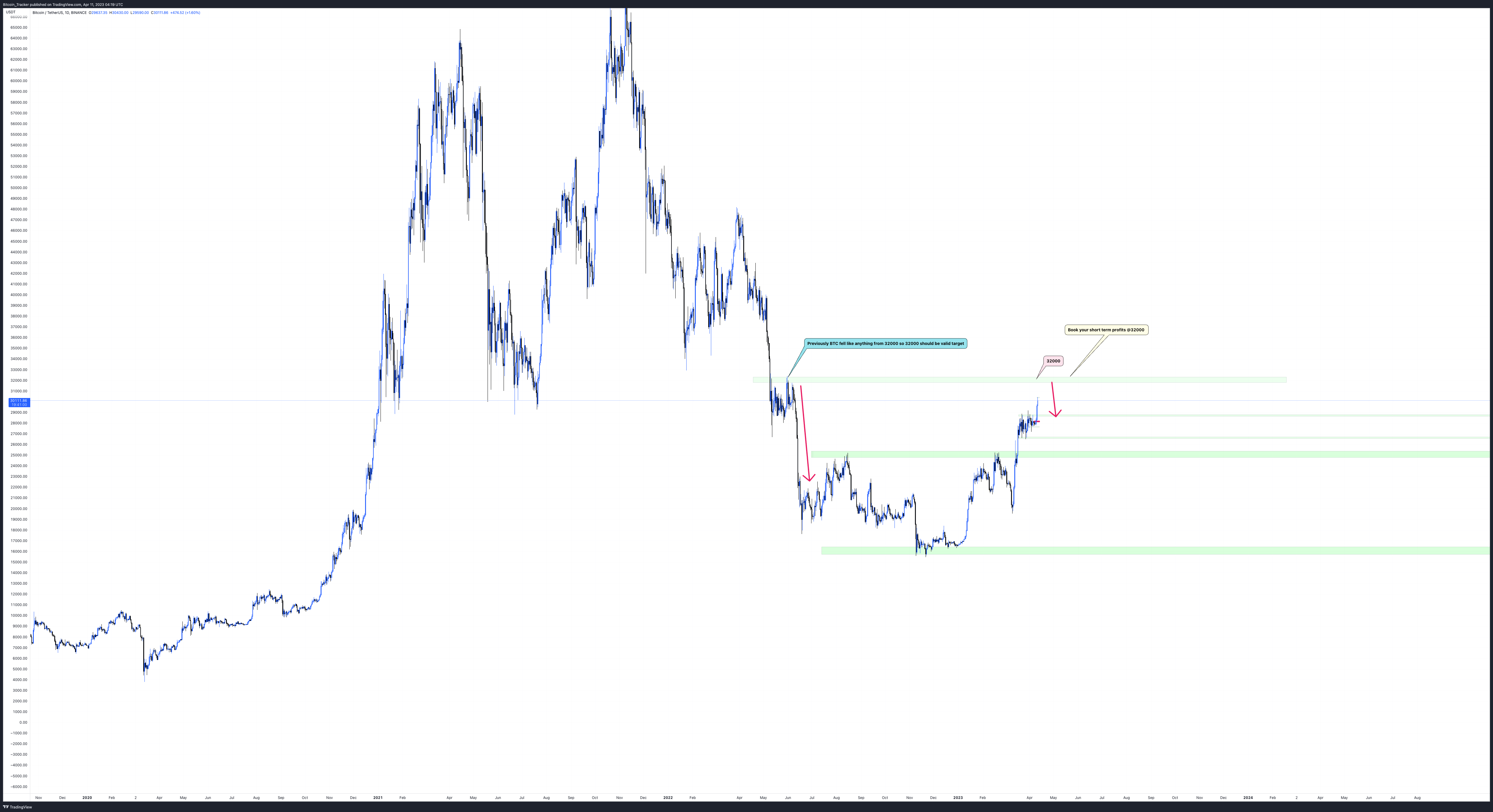 BINANCE:BTCUSDT Chart Image by The_Bitcoin_Daddy