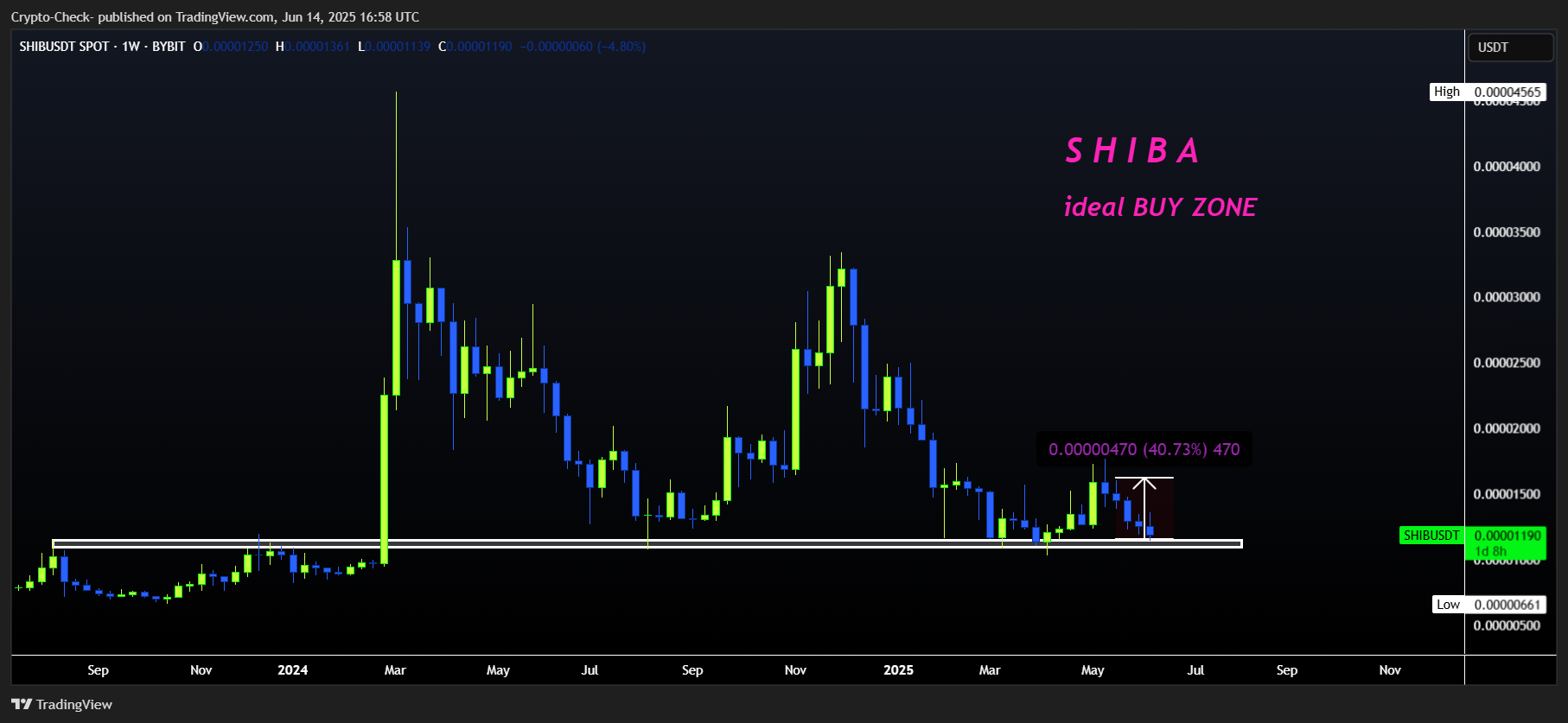 BYBIT:SHIBUSDT Chart Image by Crypto-Check-