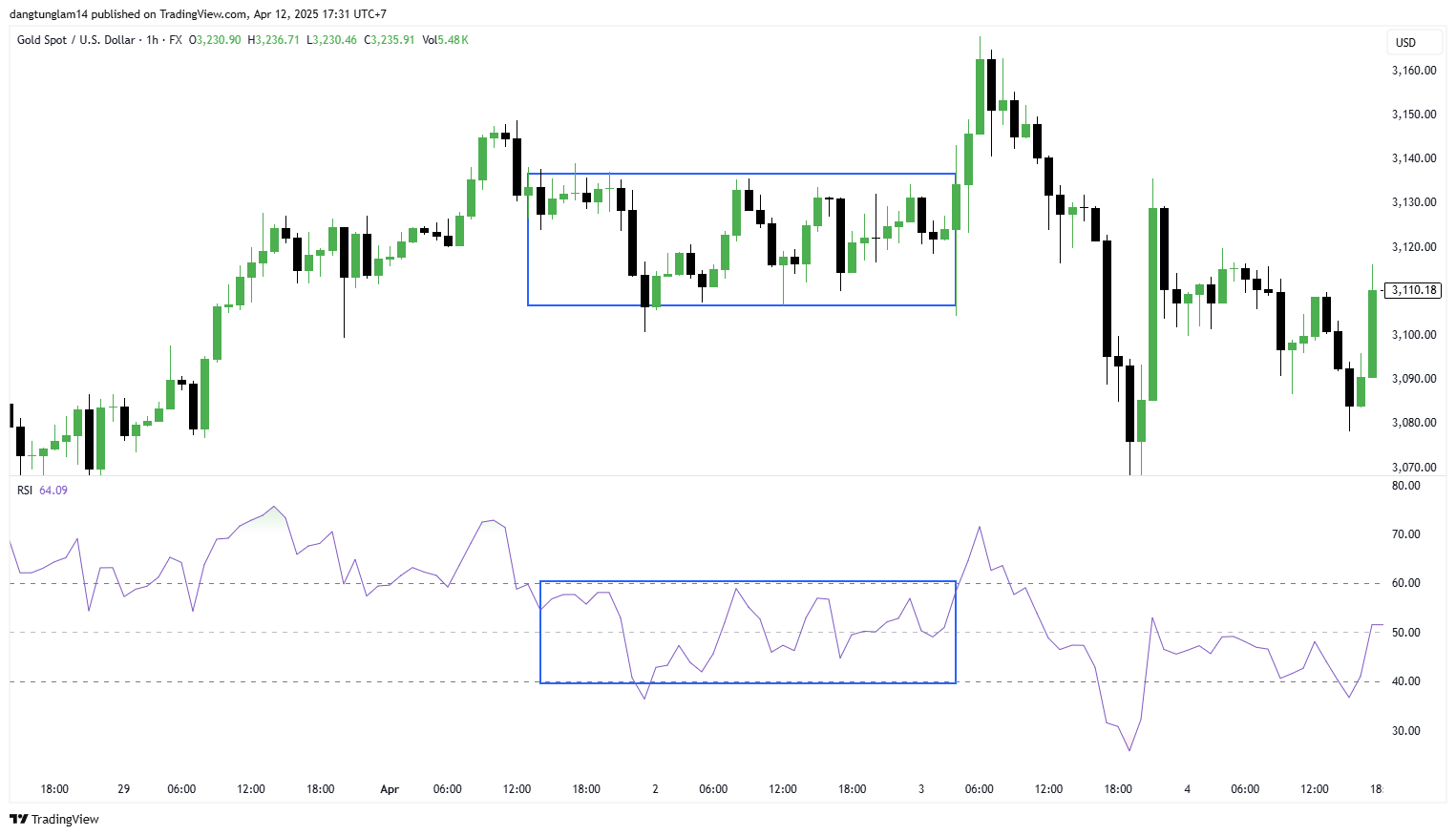 FX:XAUUSD Chart Image by dangtunglam14