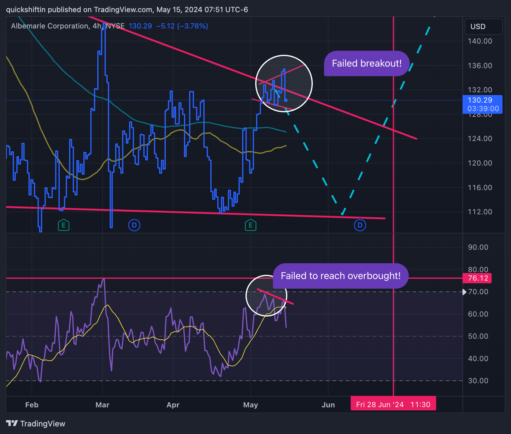 BATS:ALB Chart Image by quickshiftinn