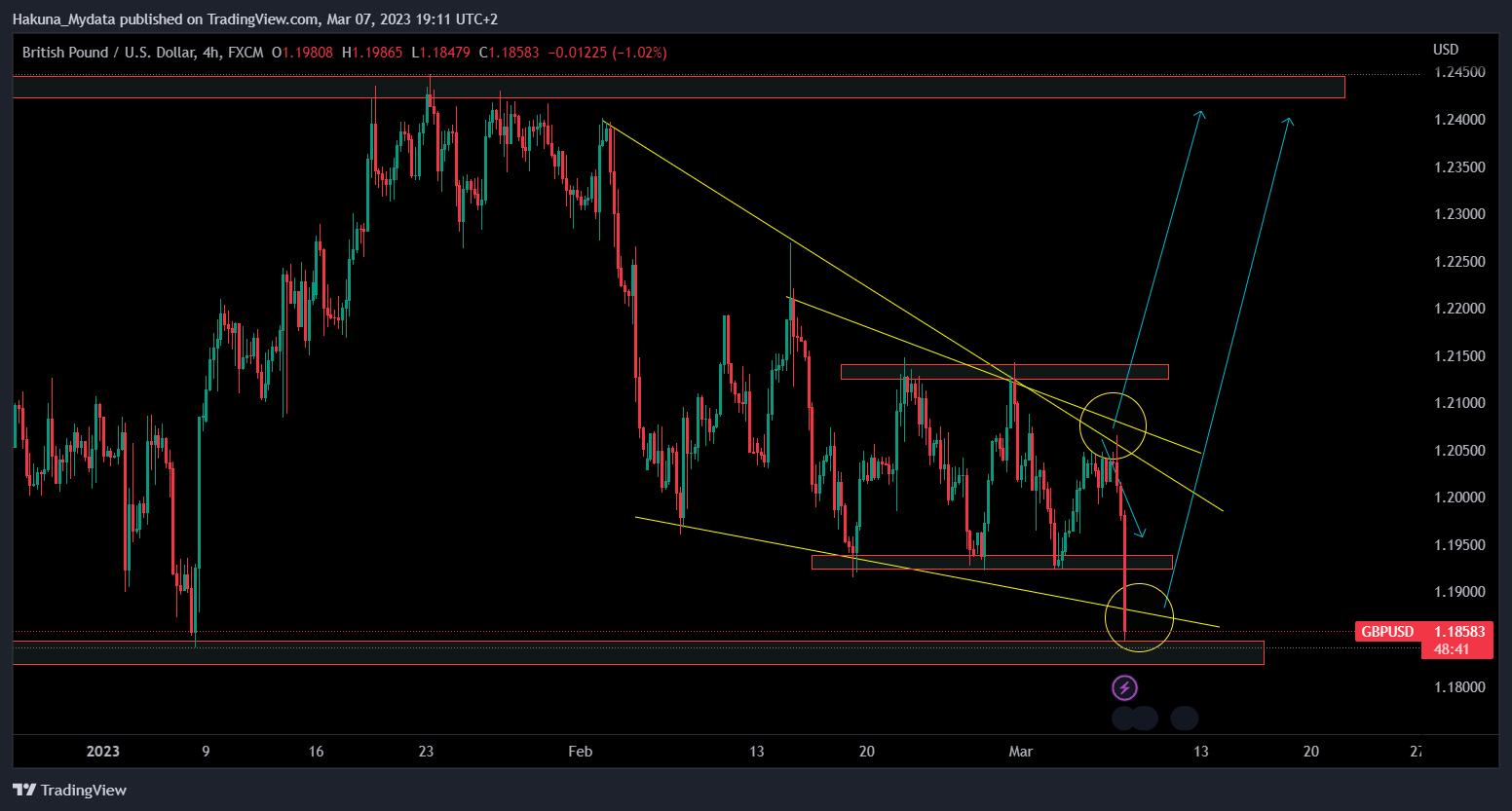 FX:GBPUSD Chart Image by Hakuna_Mydata