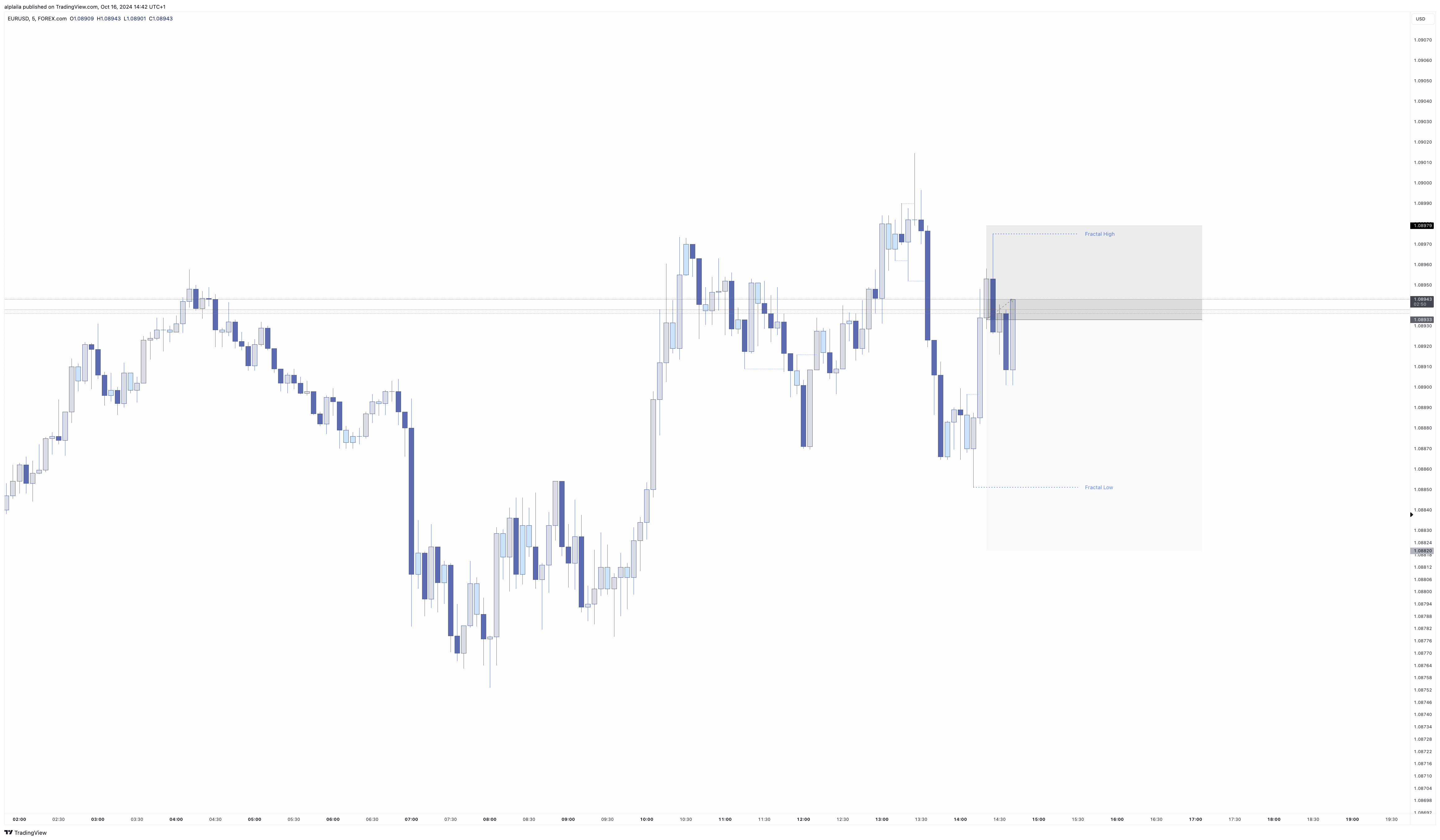 FOREXCOM:EURUSD Chart Image by alplaila