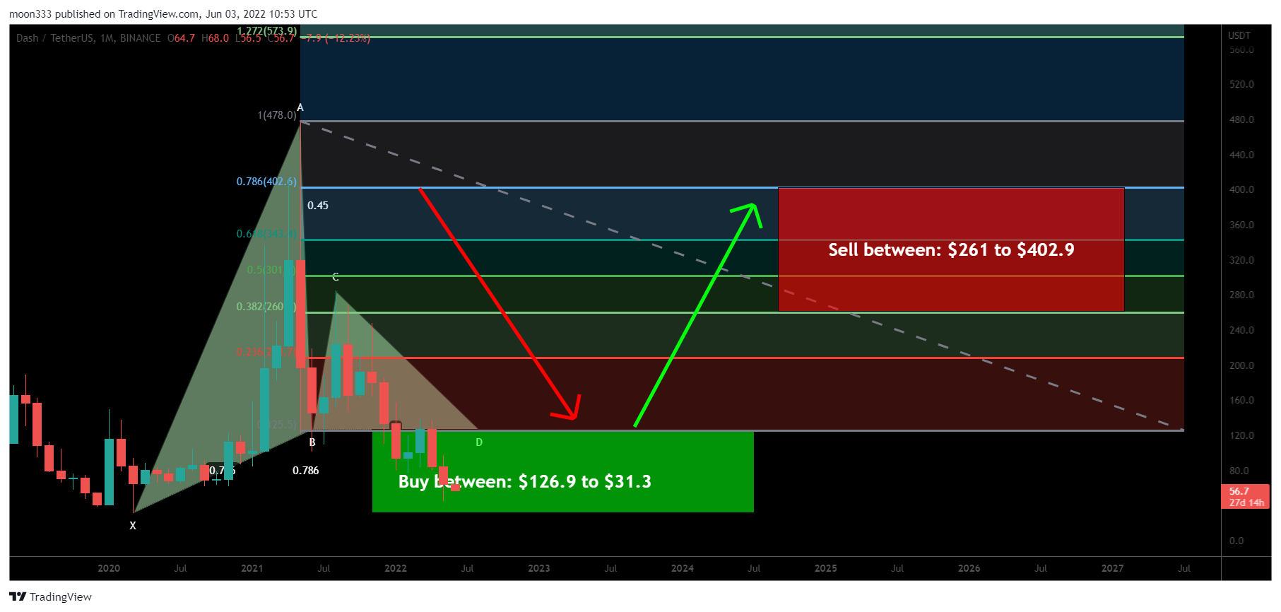 BINANCE:DASHUSDT Chart Image by moon333