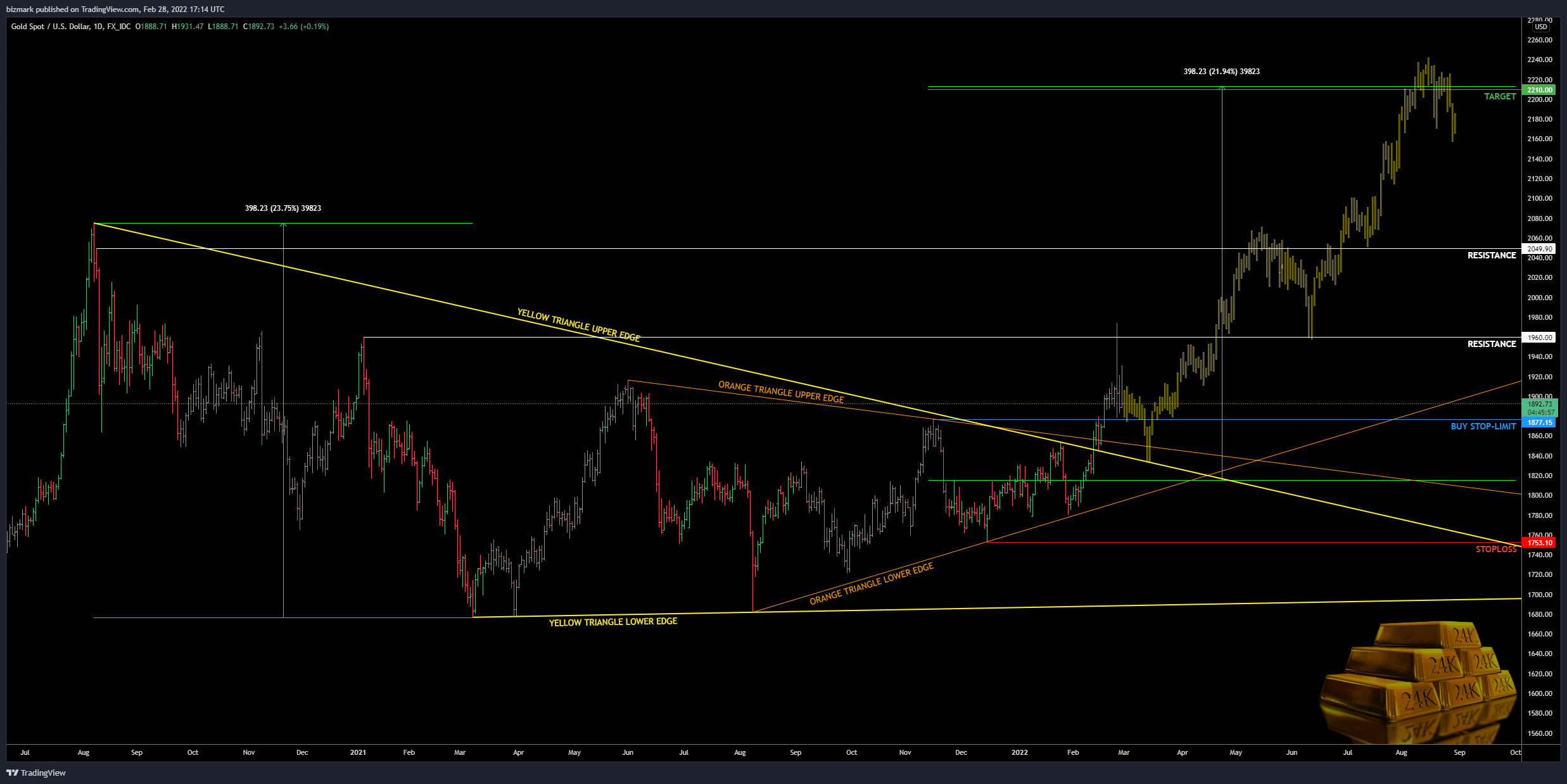 FX_IDC:XAUUSD Chart Image by bizmark