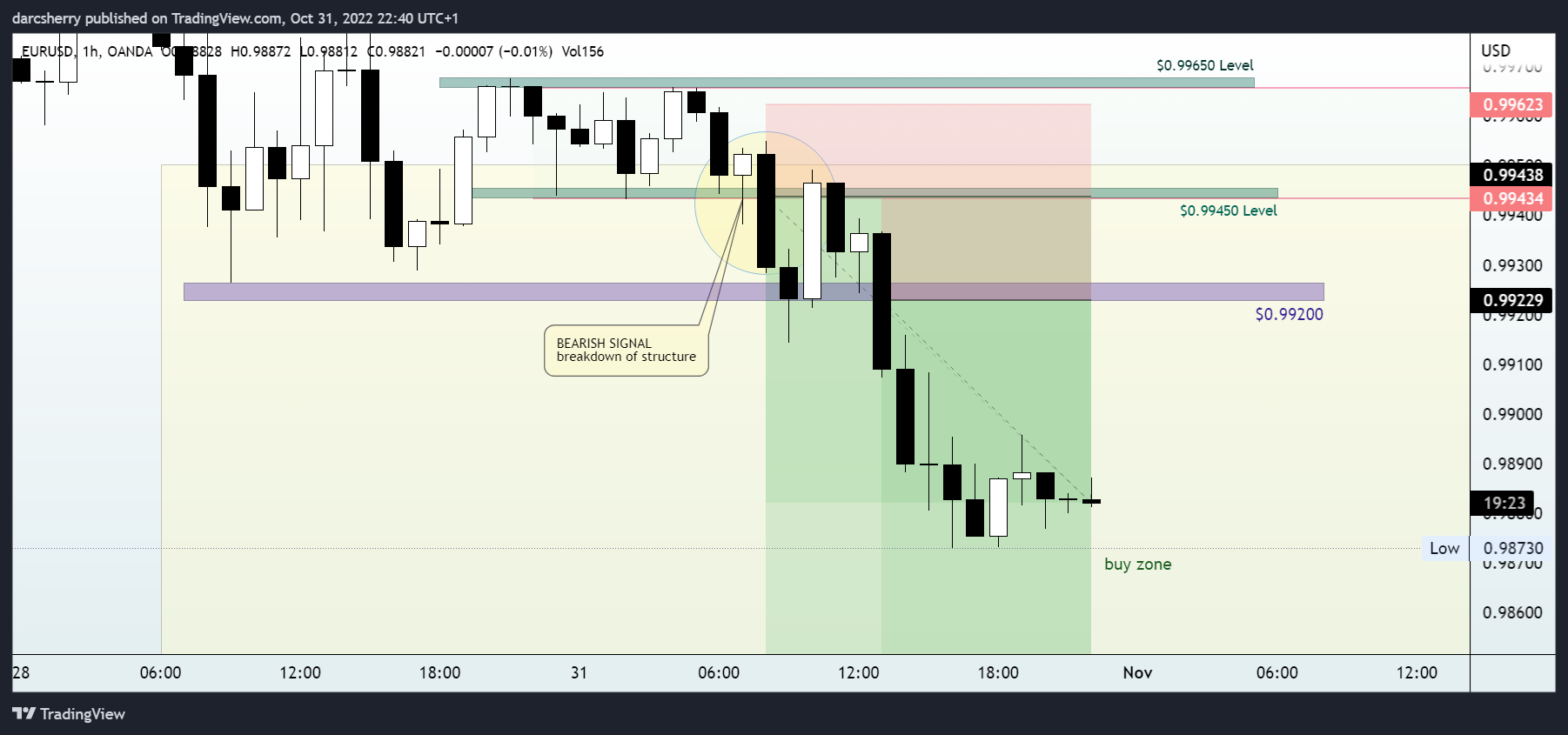 OANDA:EURUSD Chart Image by darcsherry