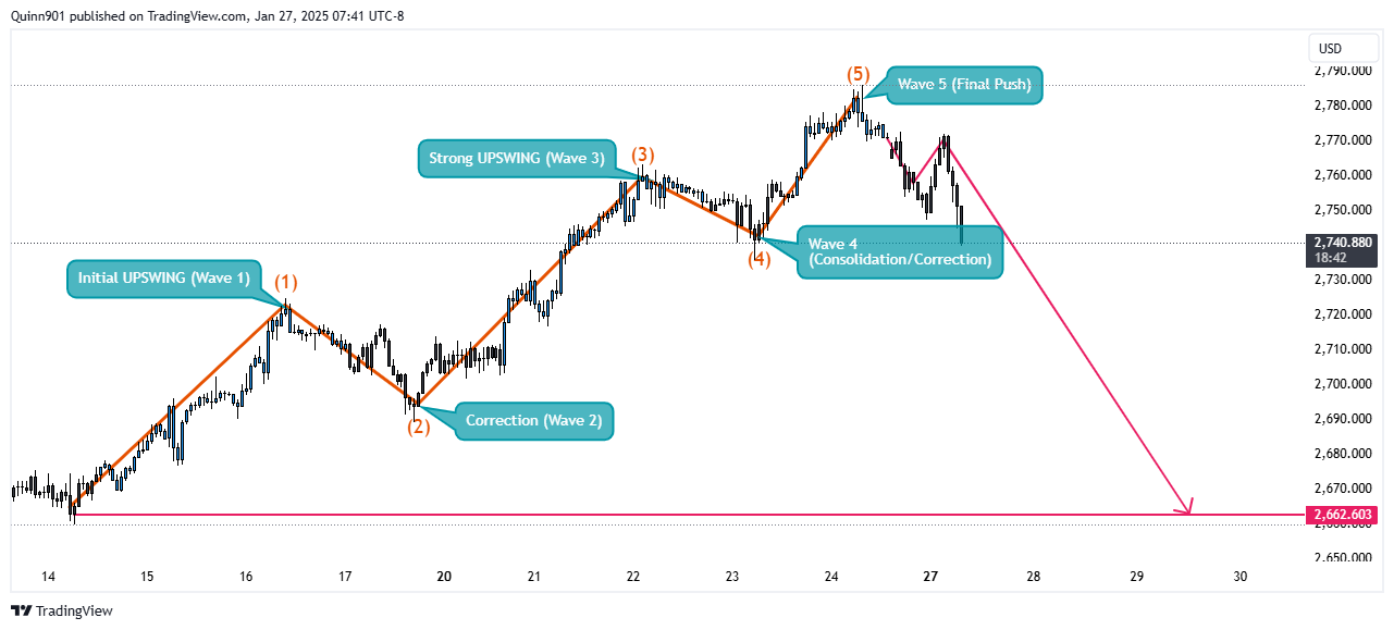 OANDA:XAUUSD Chart Image by QuinnReed_Charts