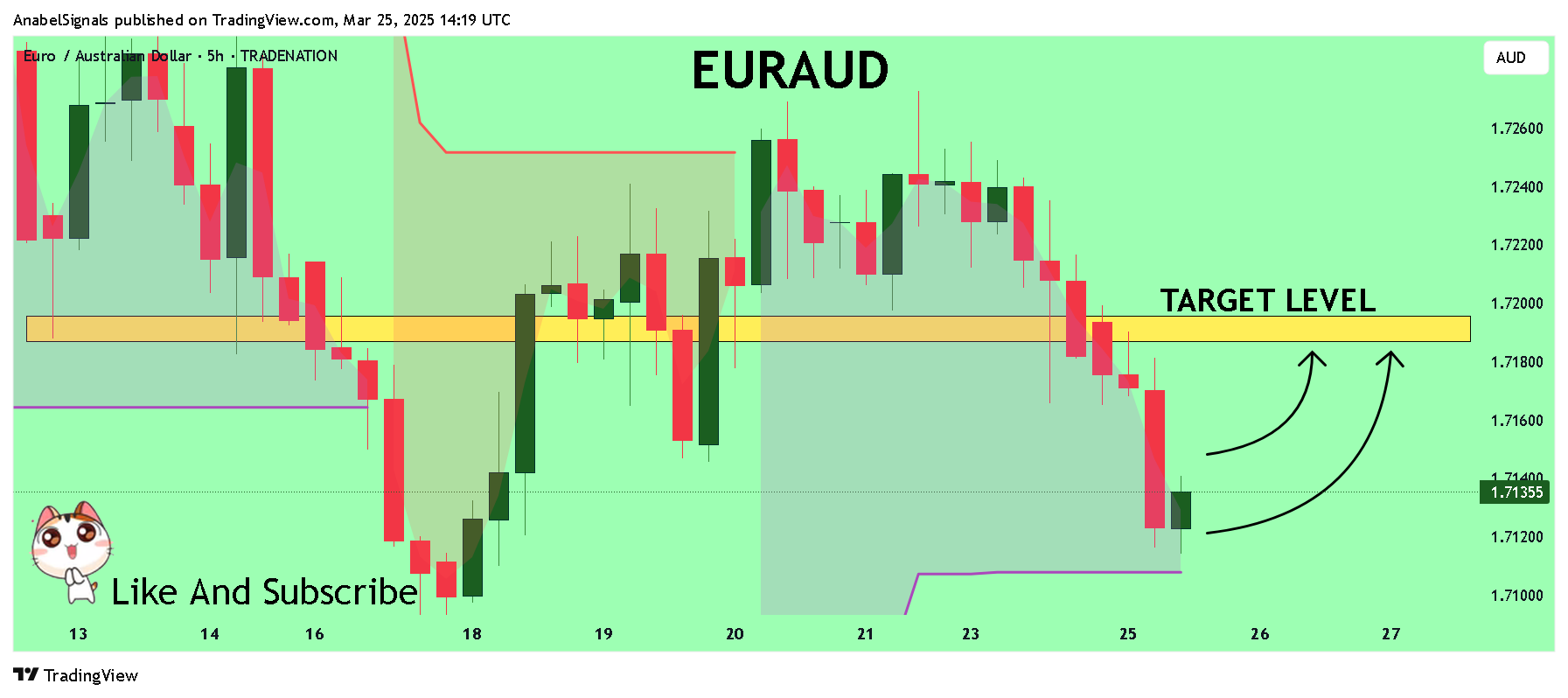 TRADENATION:EURAUD Chart Image by AnabelSignals