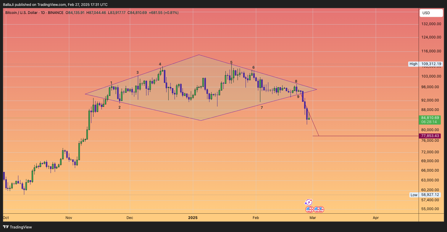BINANCE:BTCUSD Chart Image by BallaJi