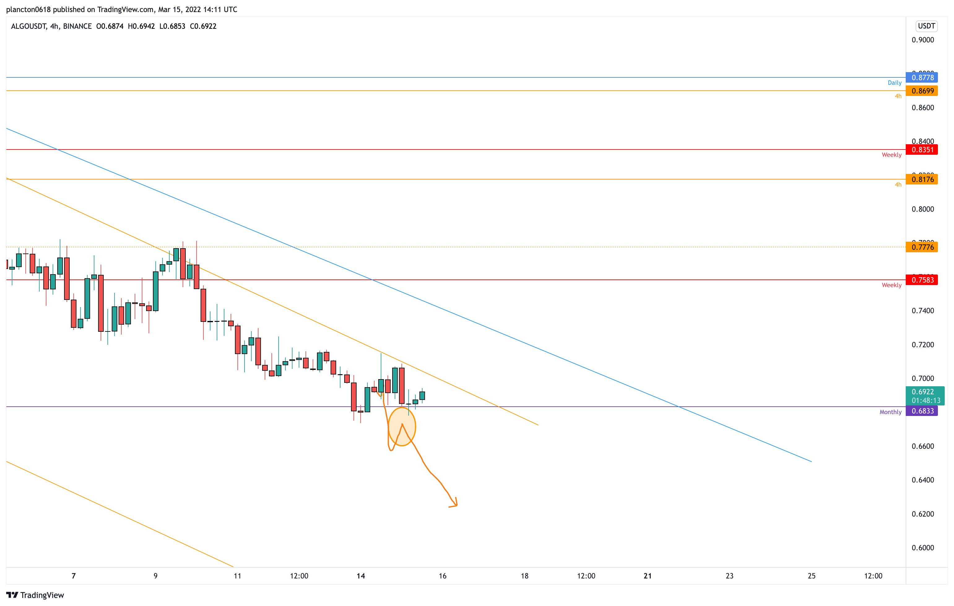 BINANCE:ALGOUSDT Chart Image by InkyGrip