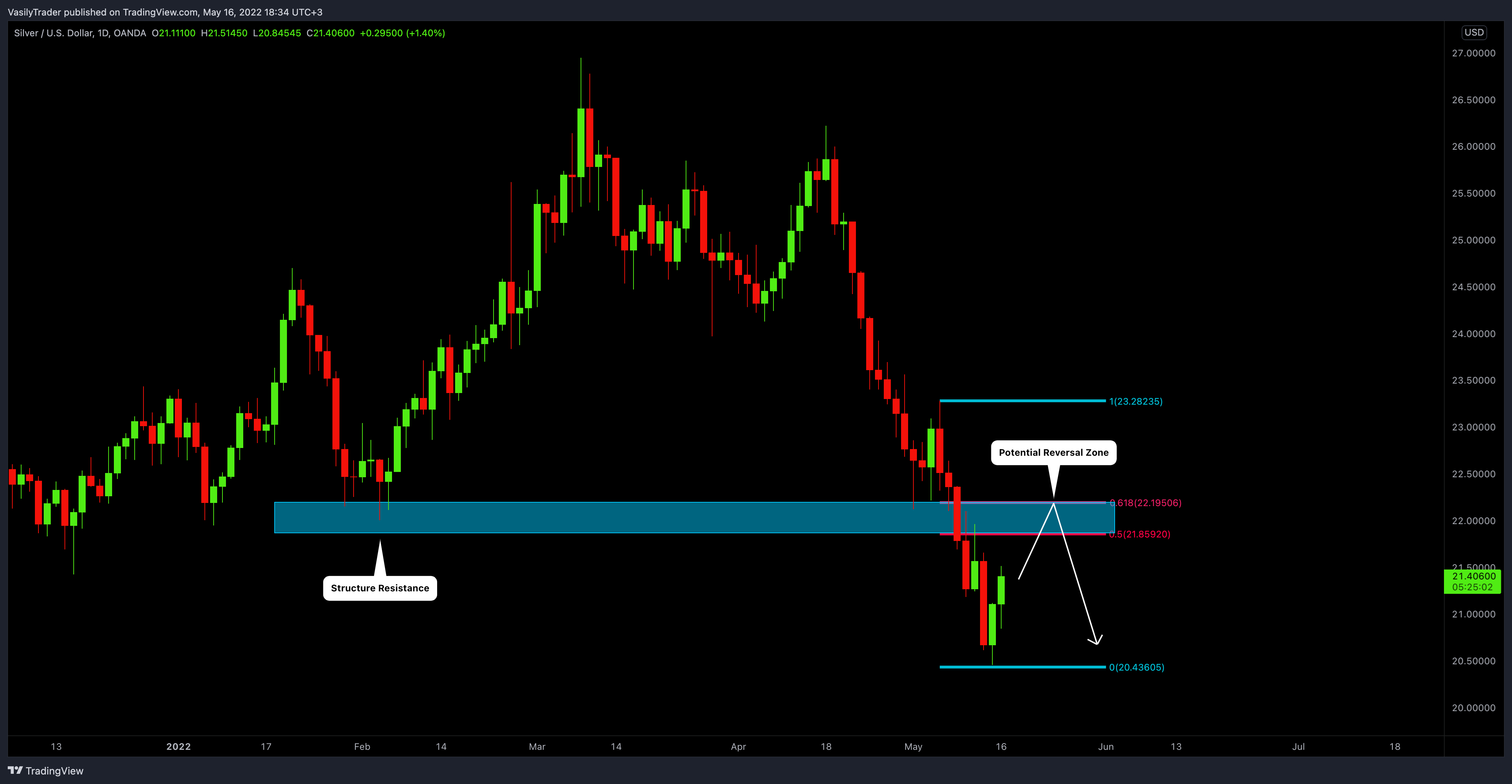 OANDA:XAGUSD Chart Image by VasilyTrader