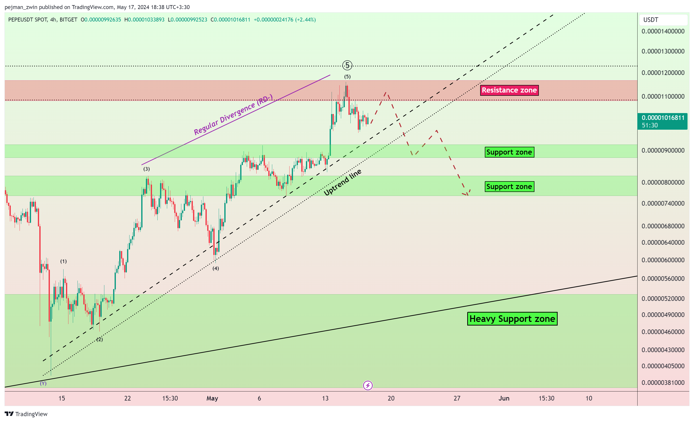 BITGET:PEPEUSDT Chart Image by pejman_zwin