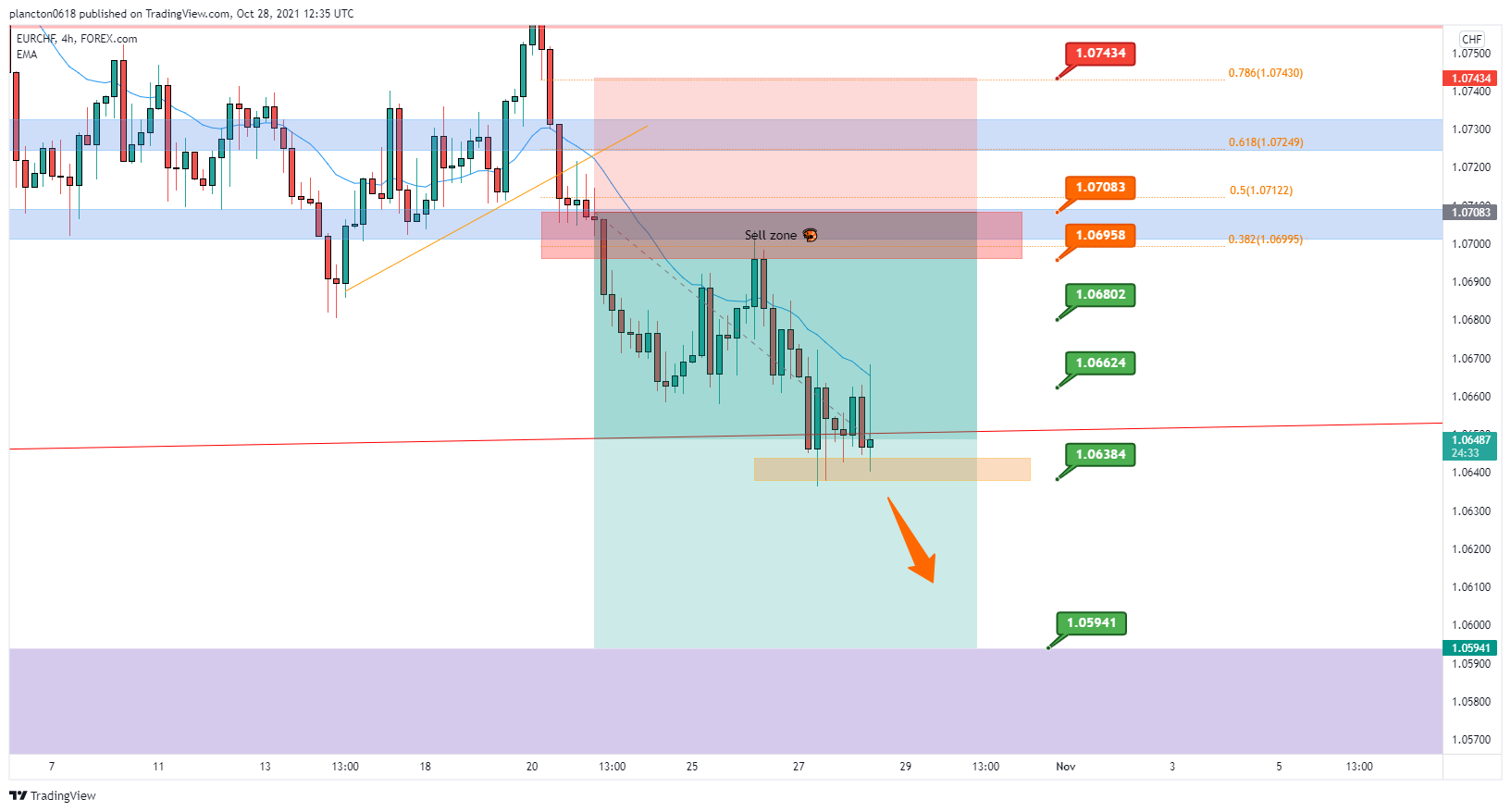 FOREXCOM:EURCHF Chart Image by InkyGrip