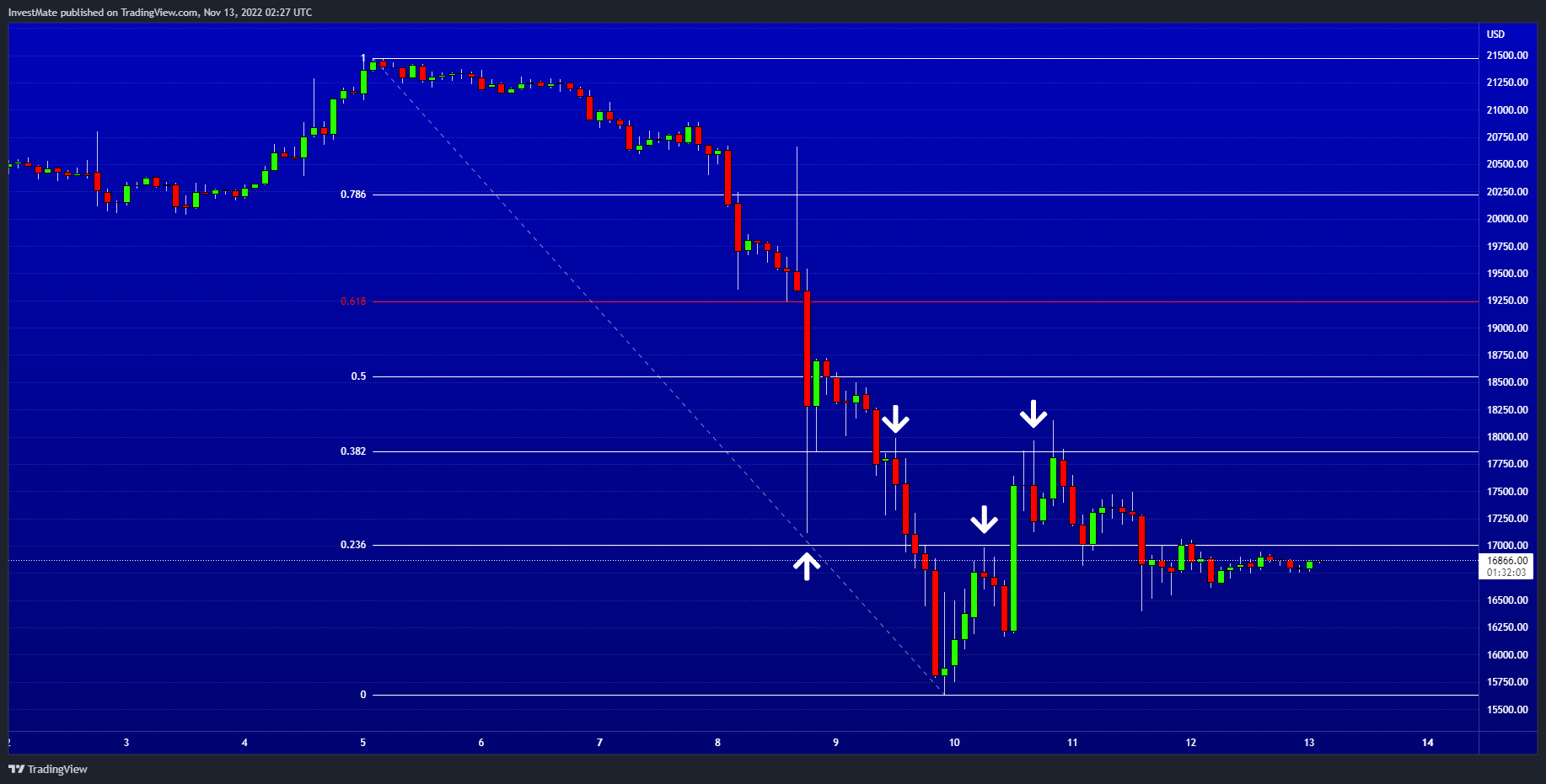 BITSTAMP:BTCUSD Chart Image by InvestMate