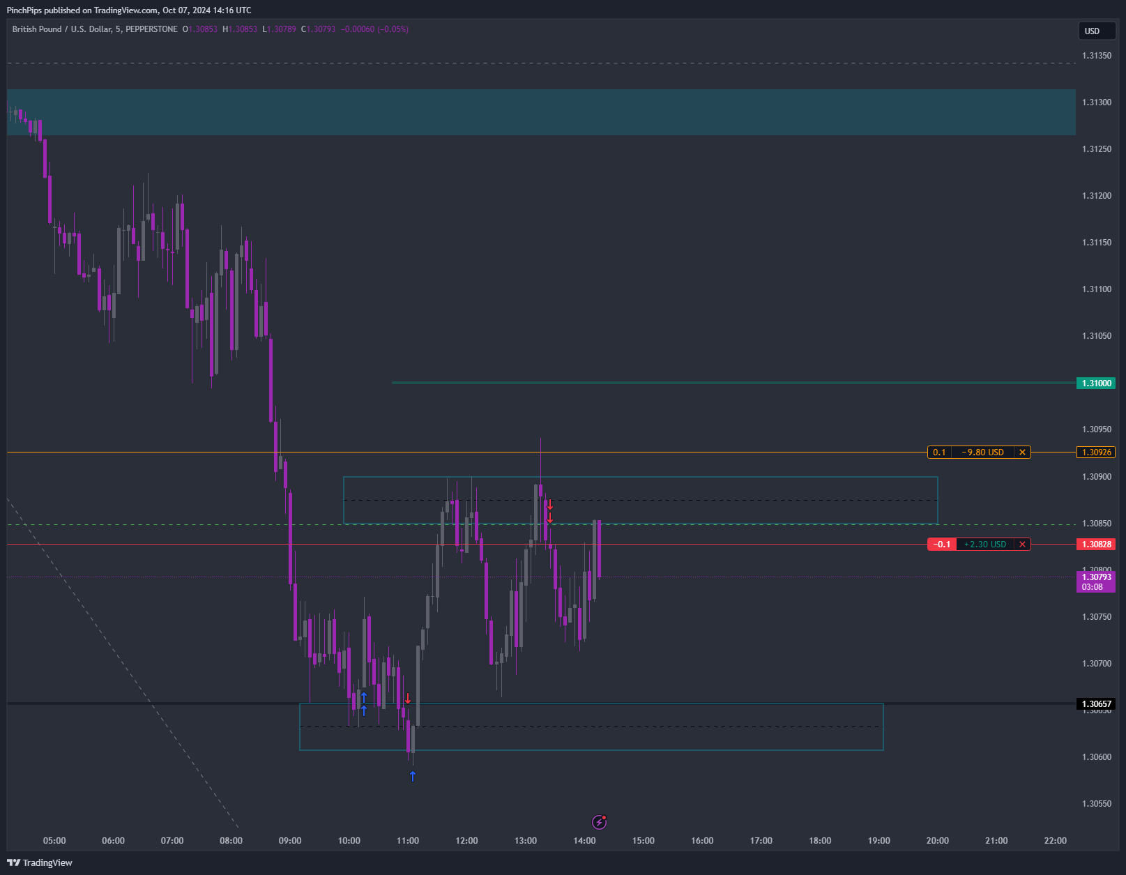 PEPPERSTONE:GBPUSD Chart Image by PinchPips