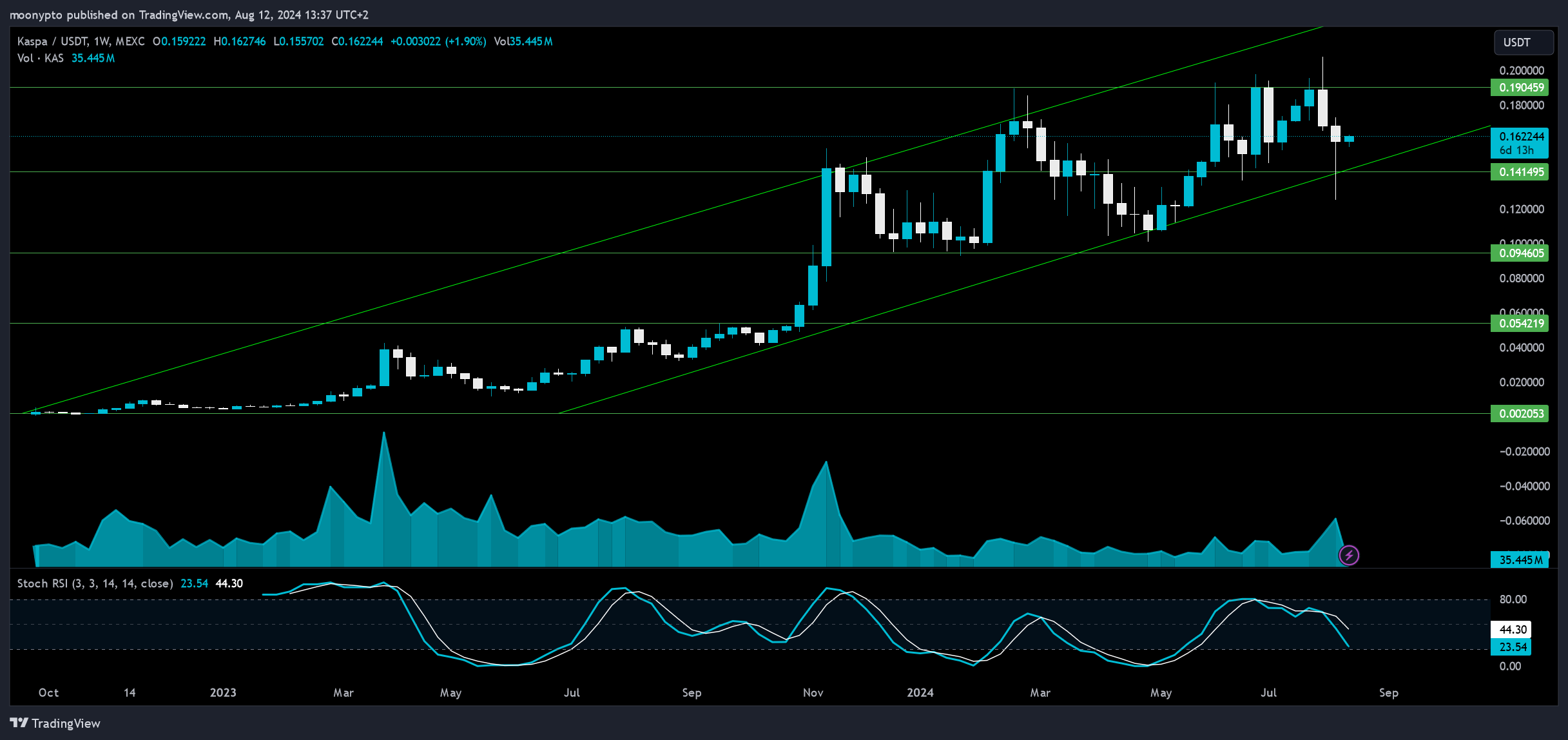 MEXC:KASUSDT Chart Image by moonypto