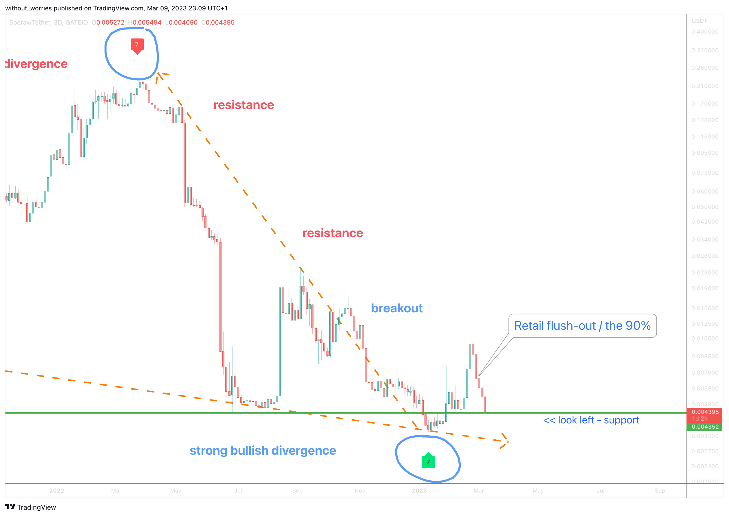 GATEIO:SPAUSDT Chart Image by without_worries