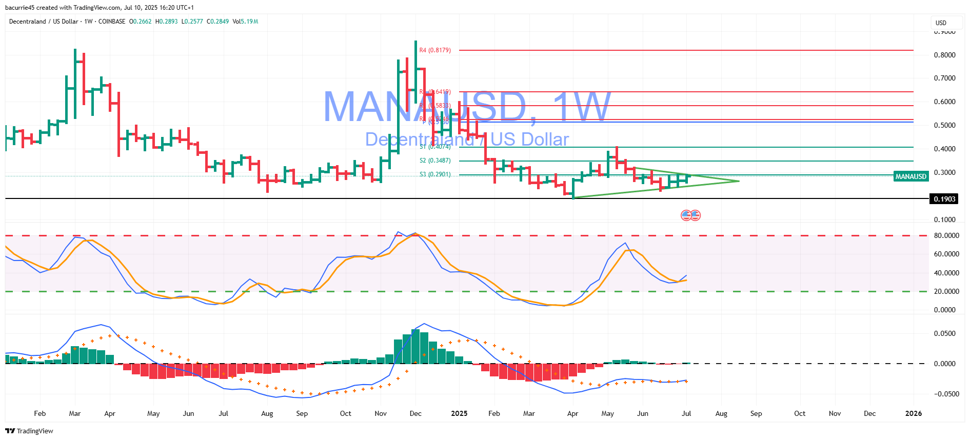 COINBASE:MANAUSD Chart Image by bacurrie45