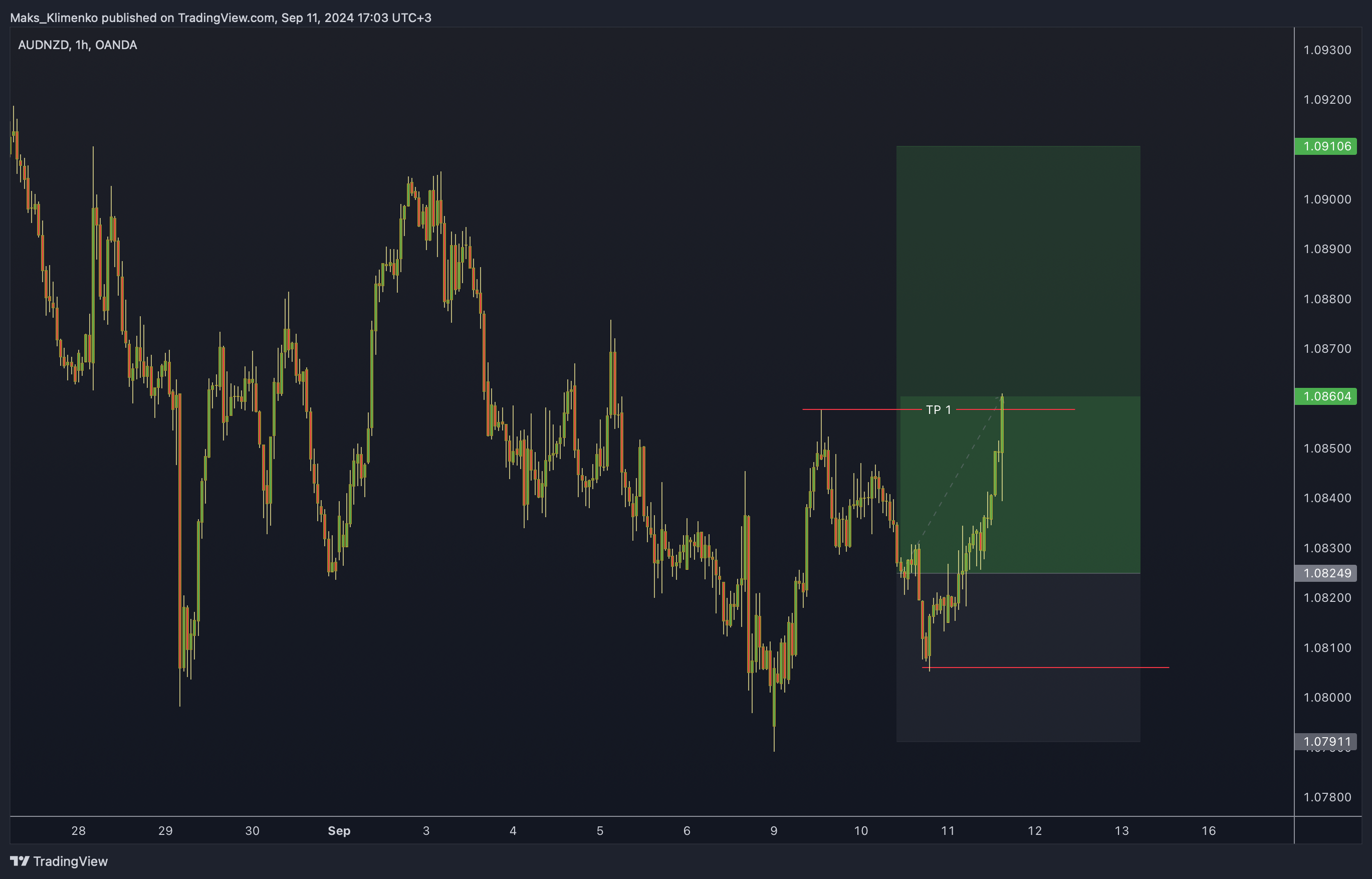 OANDA:AUDNZD Chart Image by Maks_Klimenko