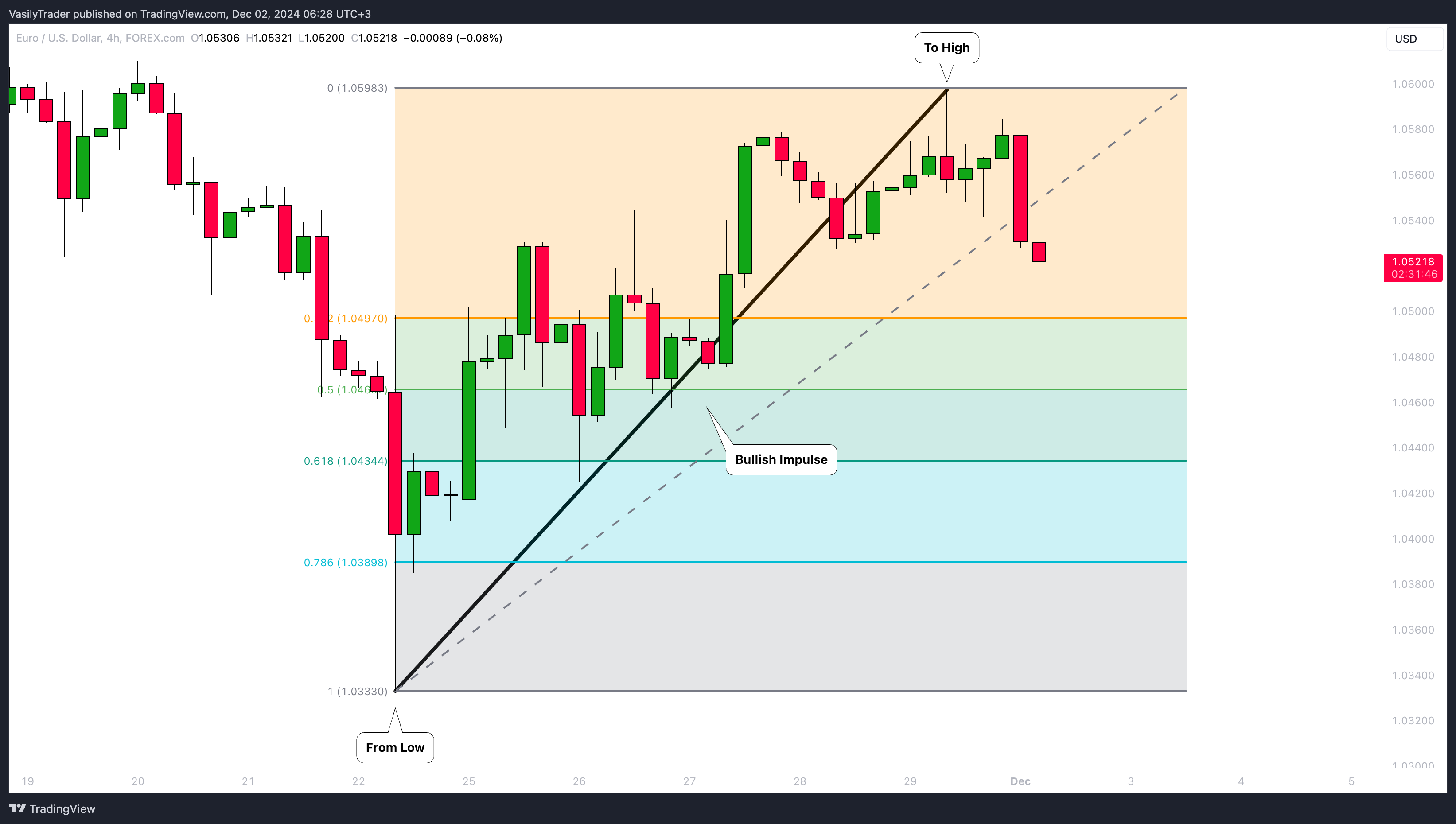 FOREXCOM:EURUSD Chart Image by VasilyTrader