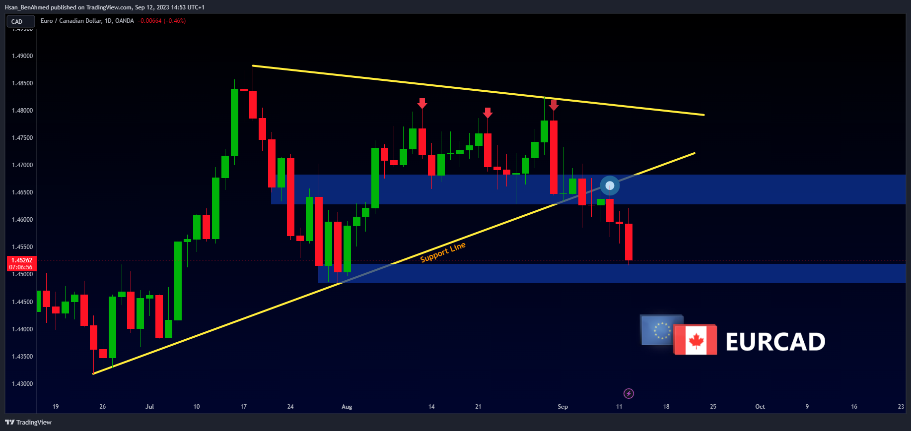 OANDA:EURCAD Chart Image by Hsan_BenAhmed