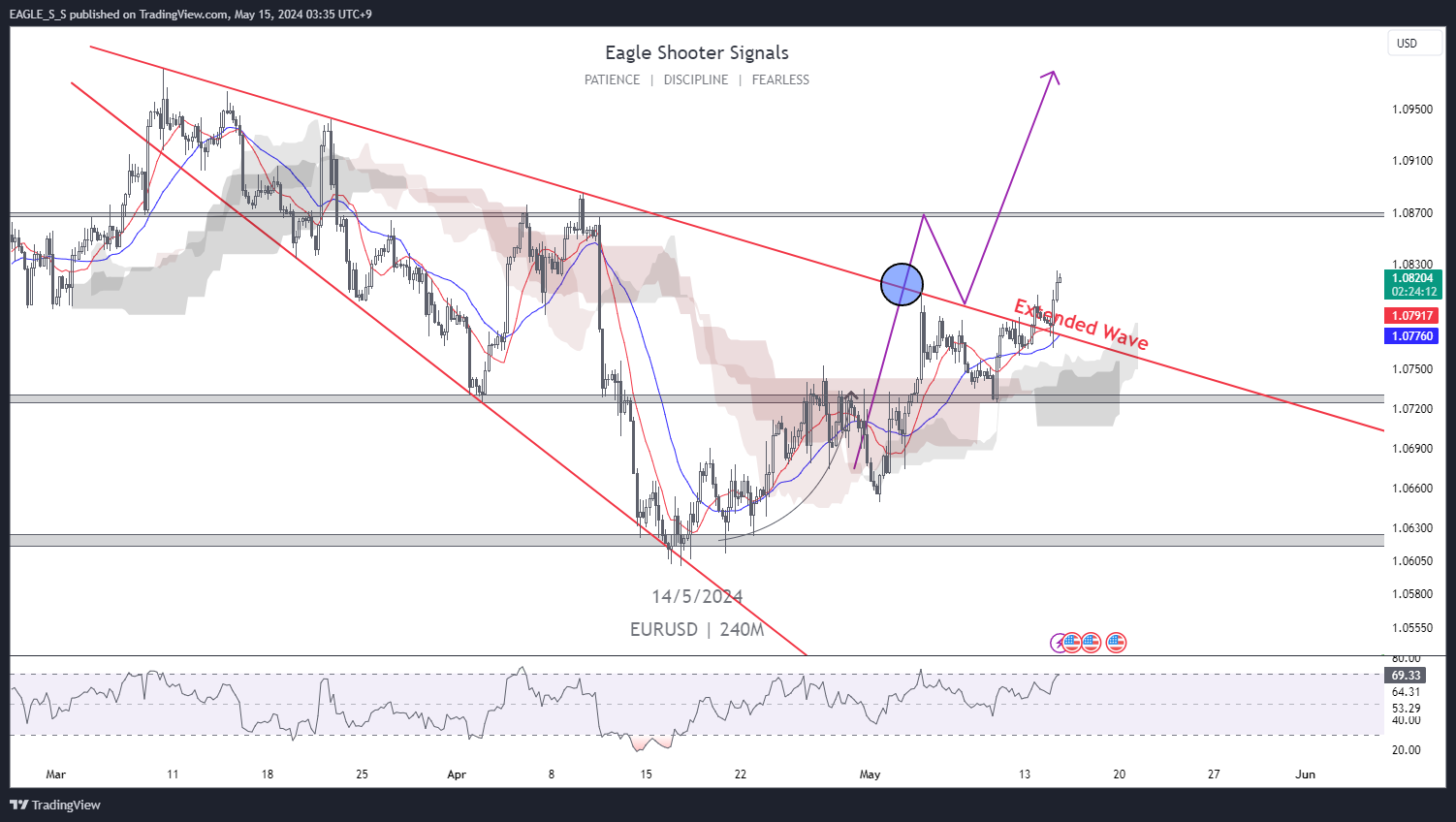 FX:EURUSD Chart Image by EAGLE_S_S