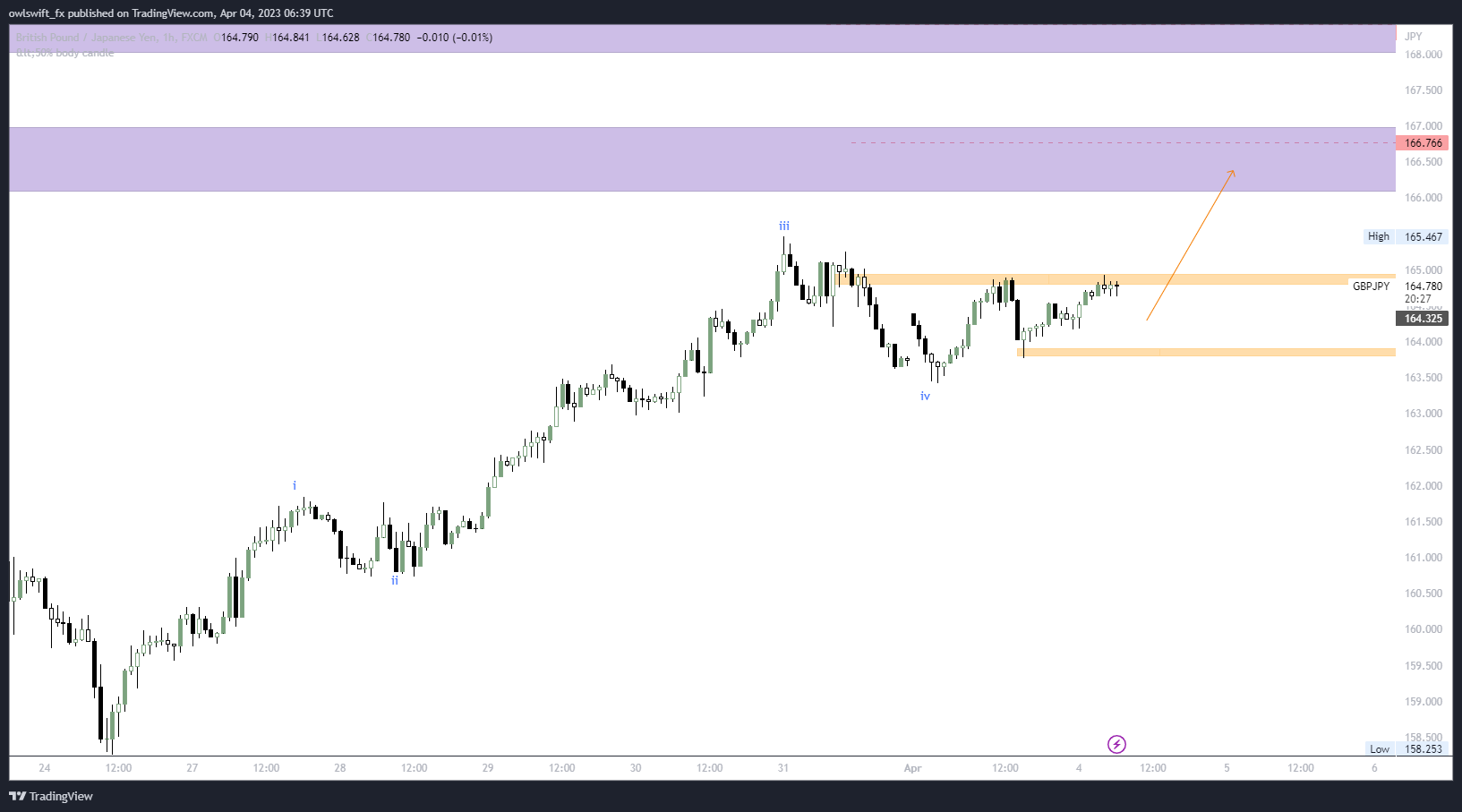 FX:GBPJPY Chart Image by owlswift_fx