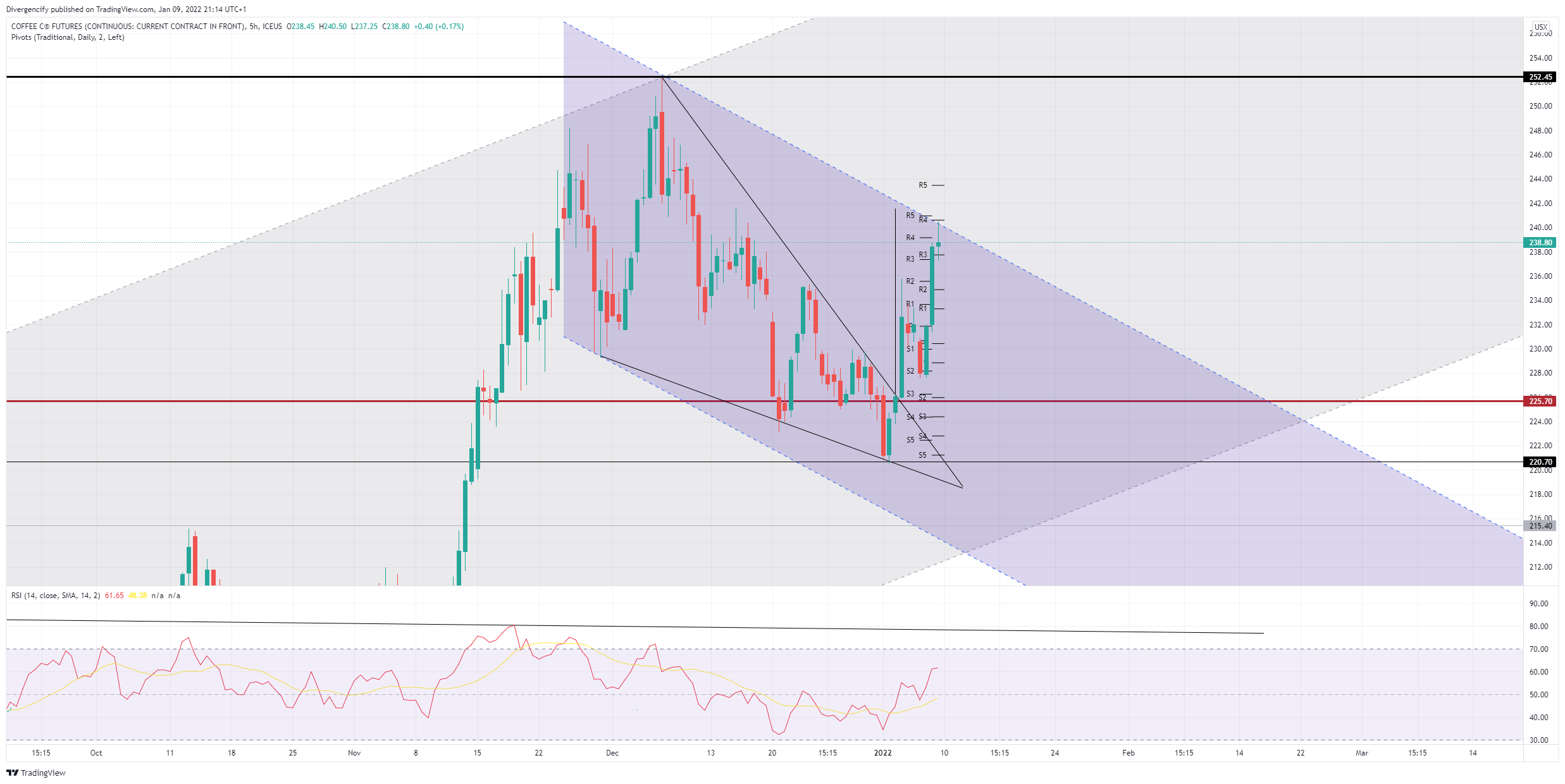 ICEUS:KC1! Chart Image by Divergencify