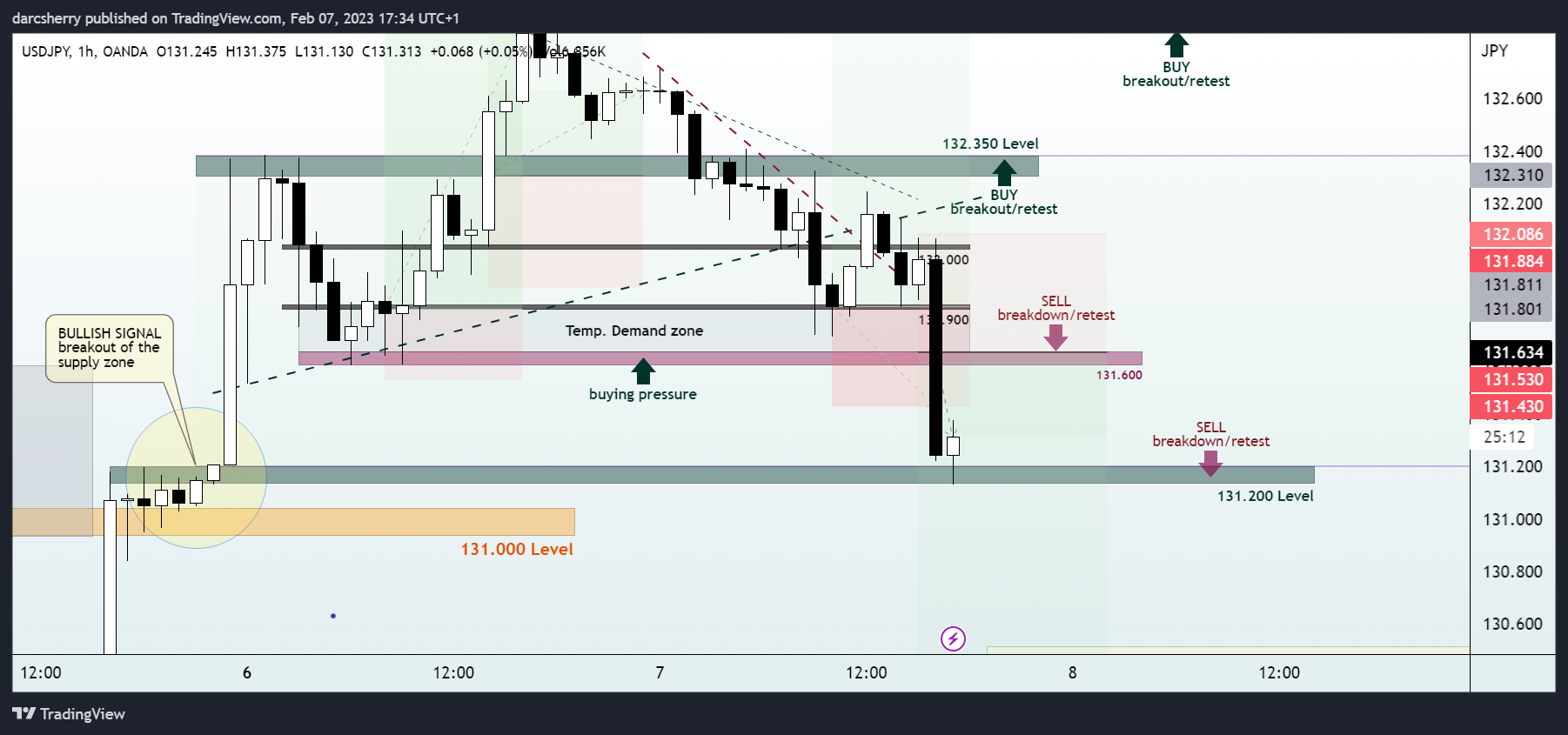 OANDA:USDJPY Chart Image by darcsherry