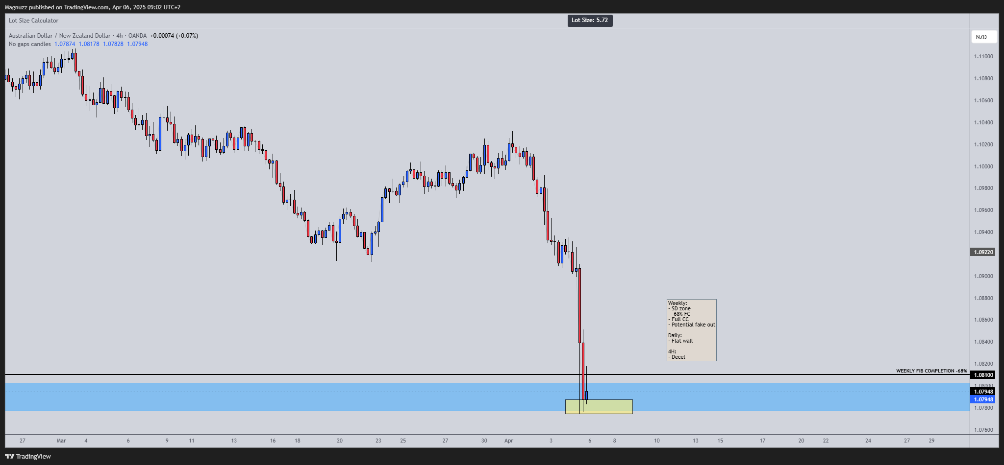 OANDA:AUDNZD Chart Image by Magnuzz