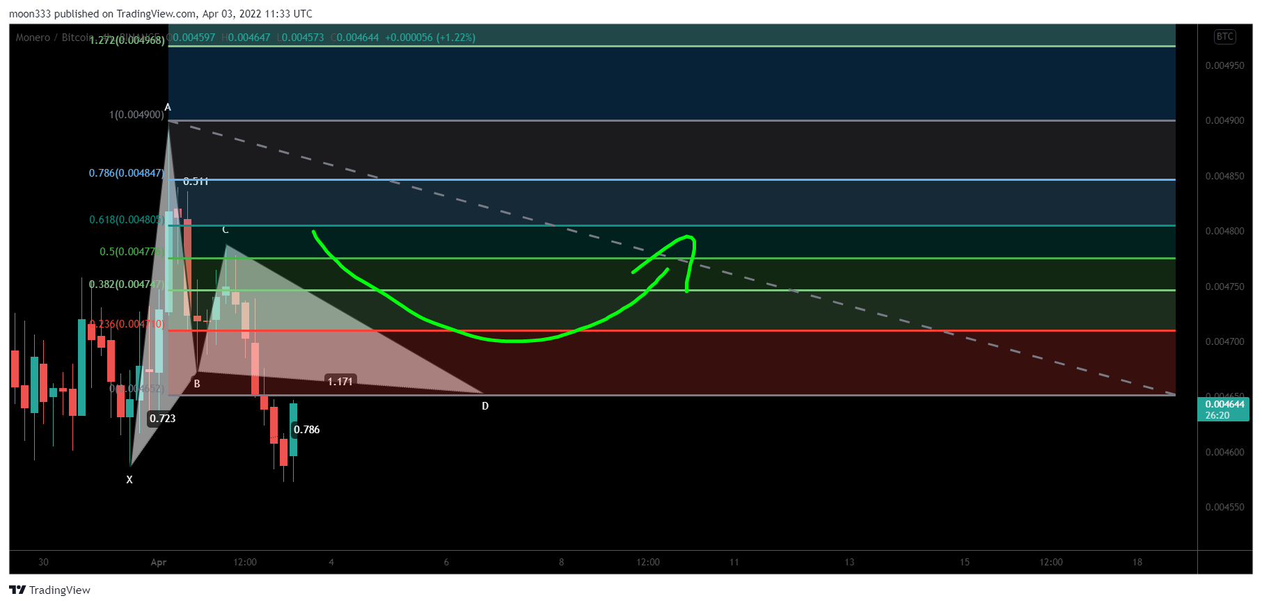 BINANCE:XMRBTC Chart Image by moon333
