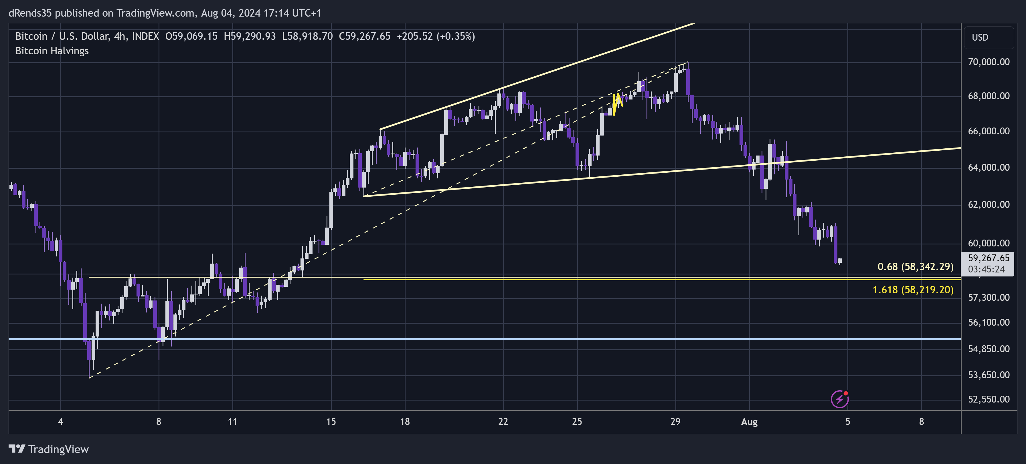 INDEX:BTCUSD Chart Image by dRends35